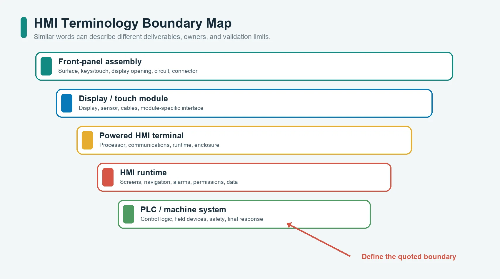 HMI terminology map separating front-panel hardware, terminal, runtime, PLC, and machine system