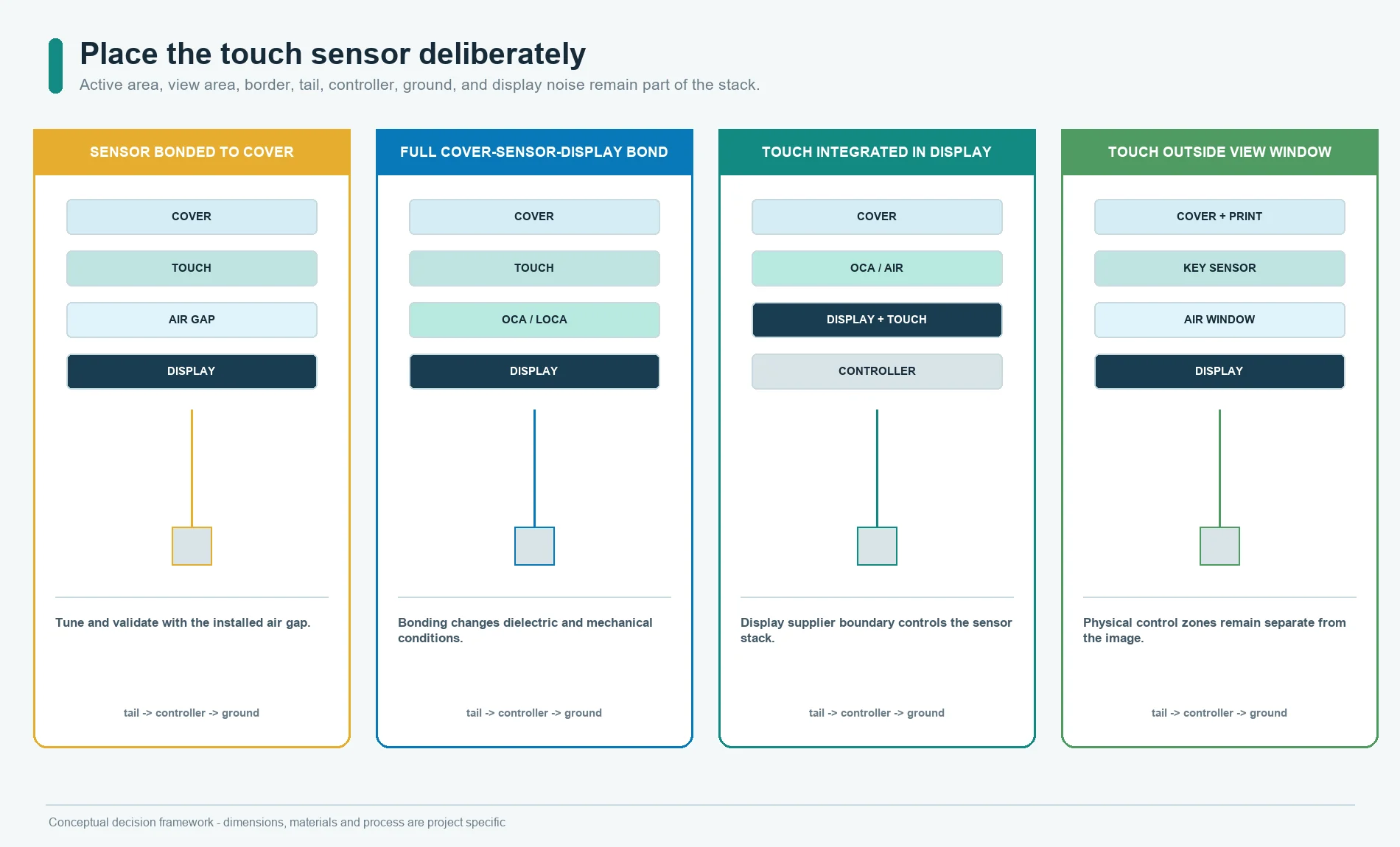 Touch sensor positions within HMI cover-lens and display optical stacks