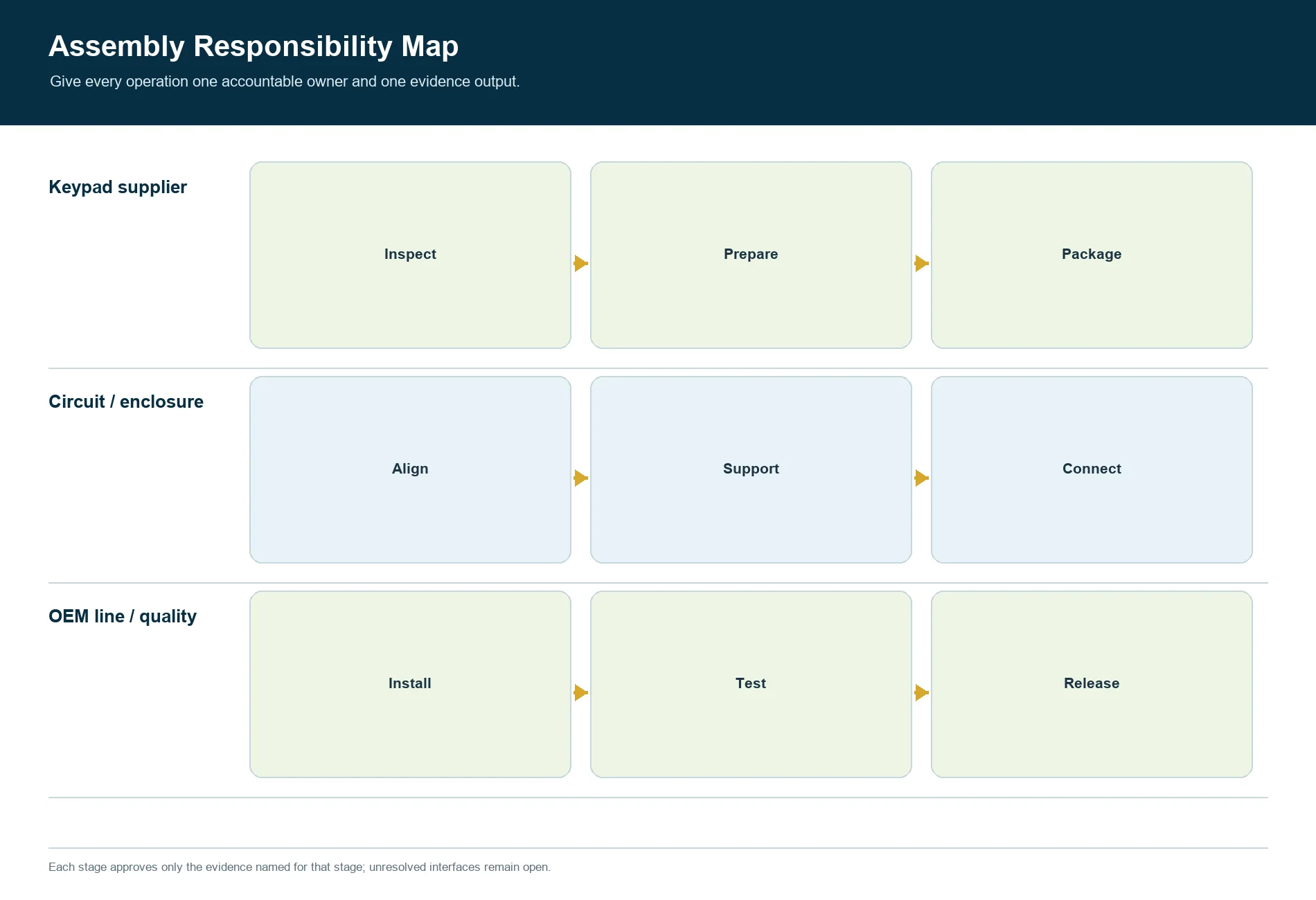 Assembly responsibility map for keypad supplier, circuit, enclosure, OEM line, and quality teams