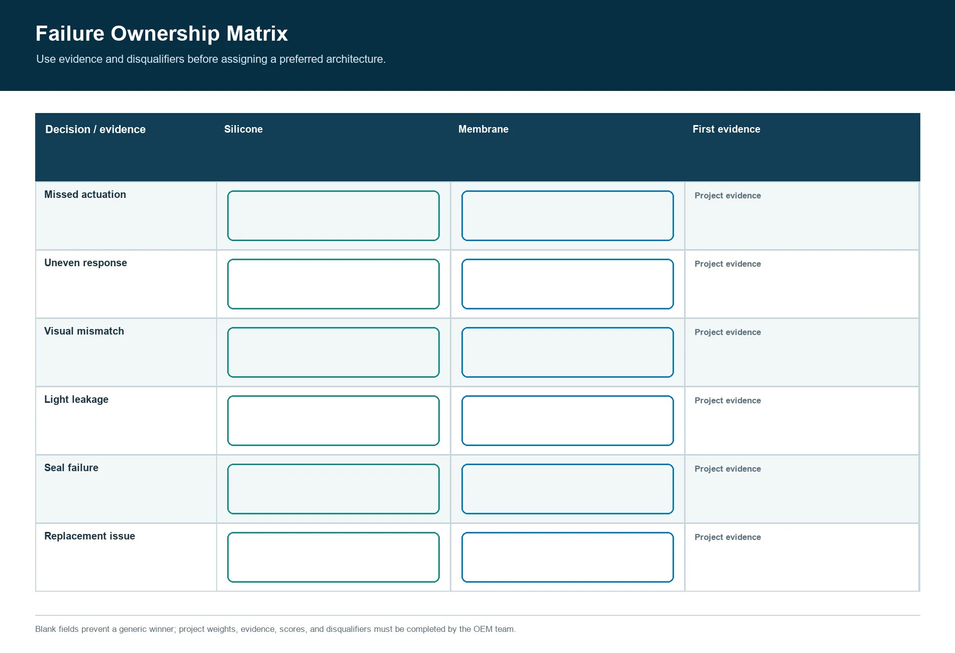 Failure ownership matrix for silicone and membrane keypad electrical, visual, sealing, assembly, and service issues