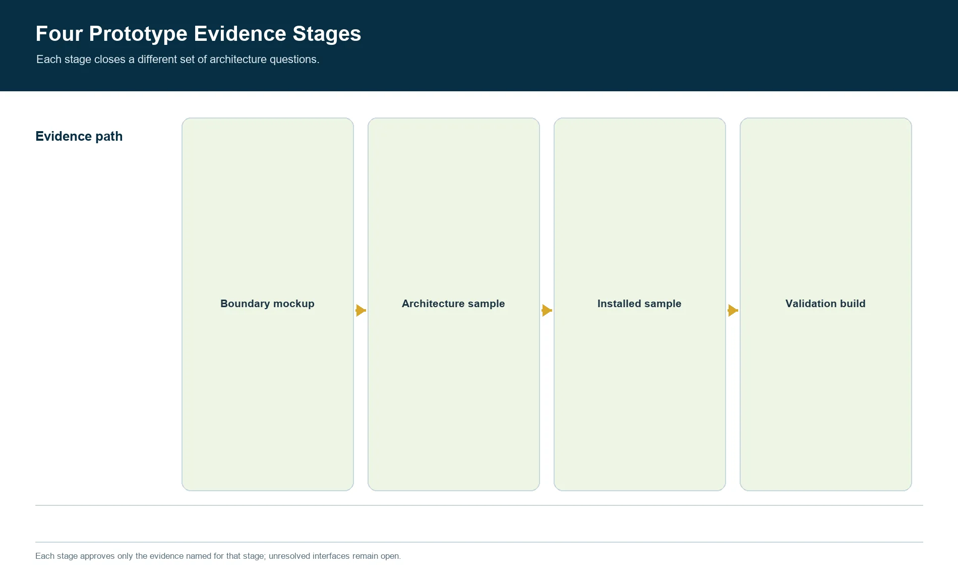 Four prototype stages from keypad boundary mockup to architecture sample, installed sample, and validation build