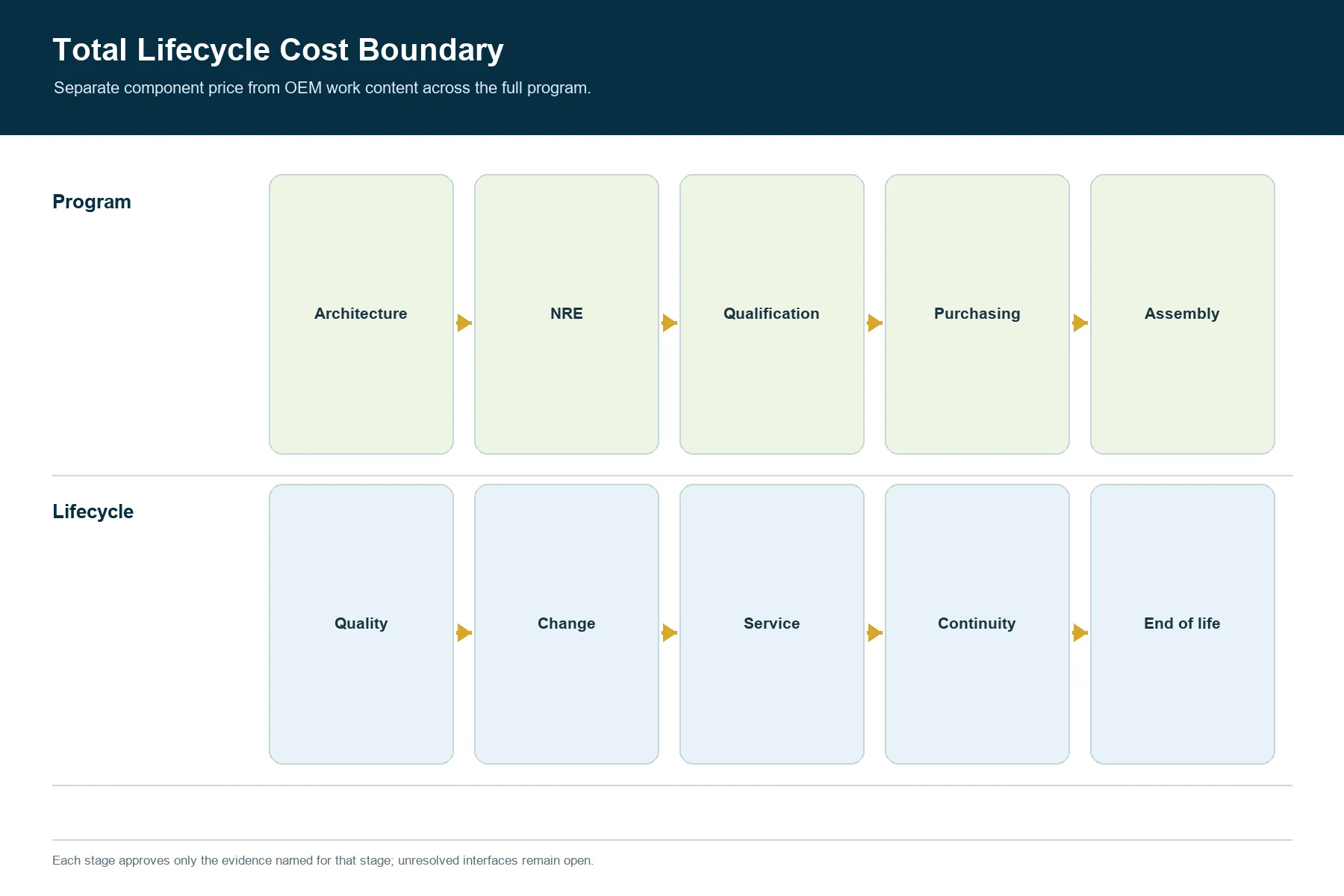 Lifecycle cost boundary for silicone and membrane keypad architecture, assembly, changes, service, and supply continuity