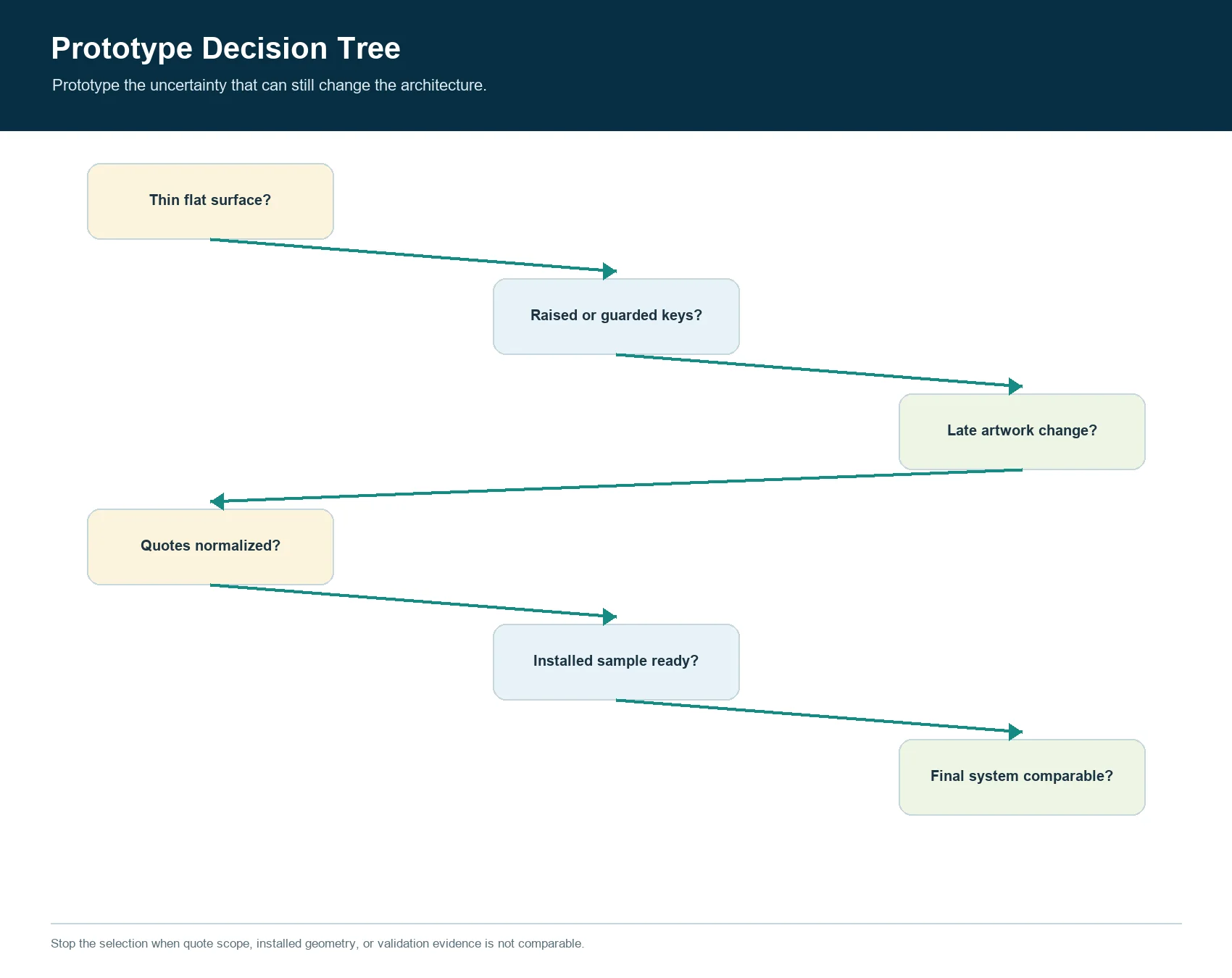 Prototype decision tree for selecting silicone or membrane keypad architecture