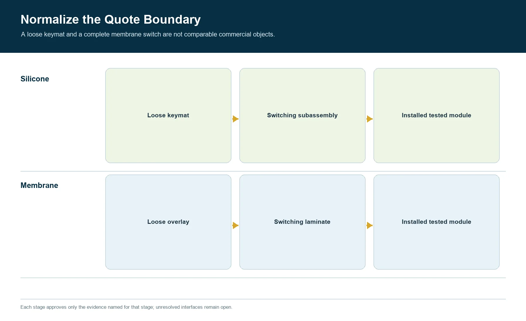 Keypad quote boundary comparison from loose part to switching subassembly and installed tested module
