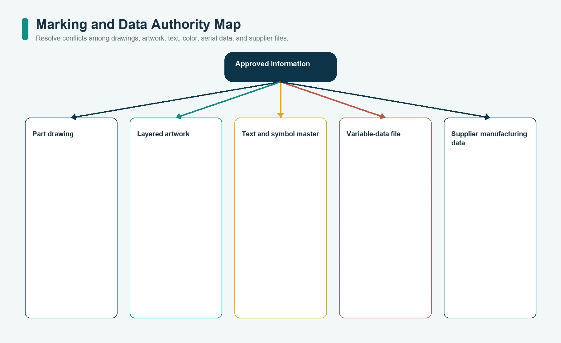 Mapa de autoridad para obra de arte fija, texto, color, datos de serie, reglas de código de barras y archivos de marcado de proveedor