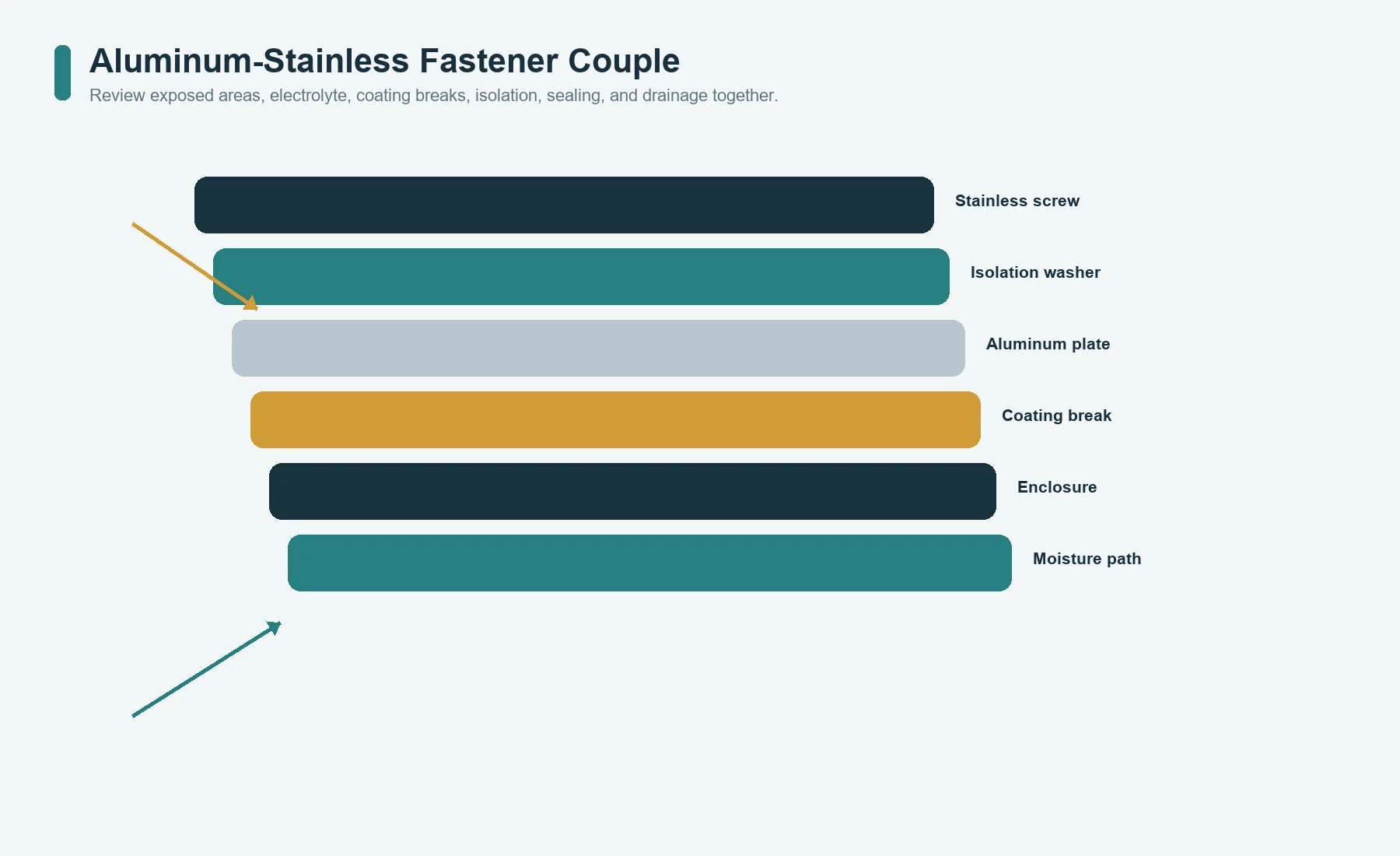 Galvanic review for a stainless fastener in an aluminum nameplate with isolation, sealing, area, and moisture controls