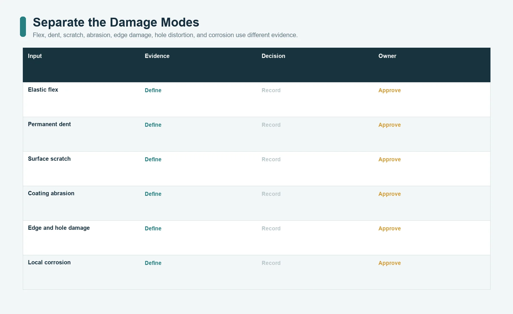 Damage modes separating flex, dent, scratch, abrasion, edge, hole, and corrosion behavior in metal nameplates