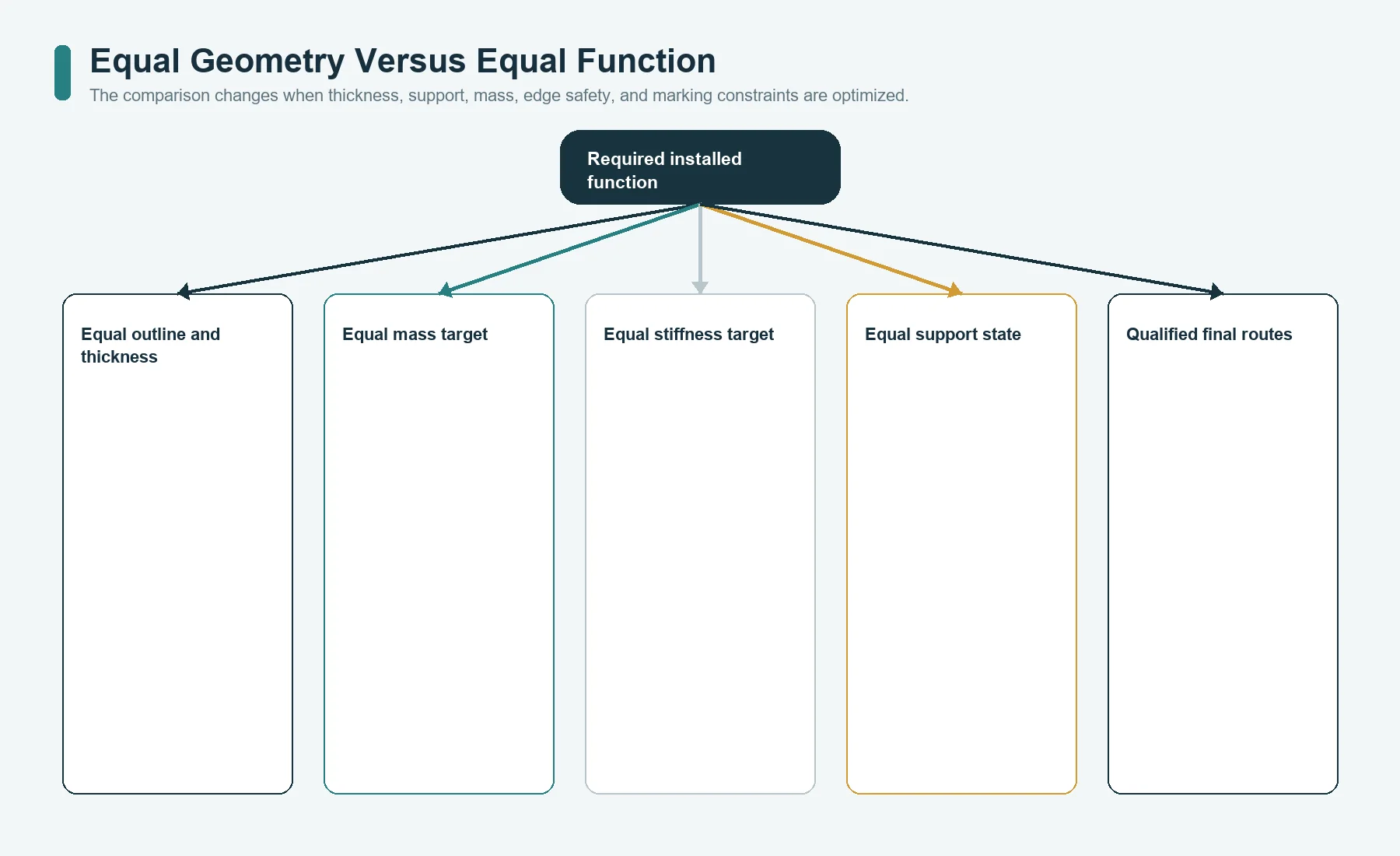 Equal-geometry and equal-function comparisons for aluminum and stainless equipment nameplates