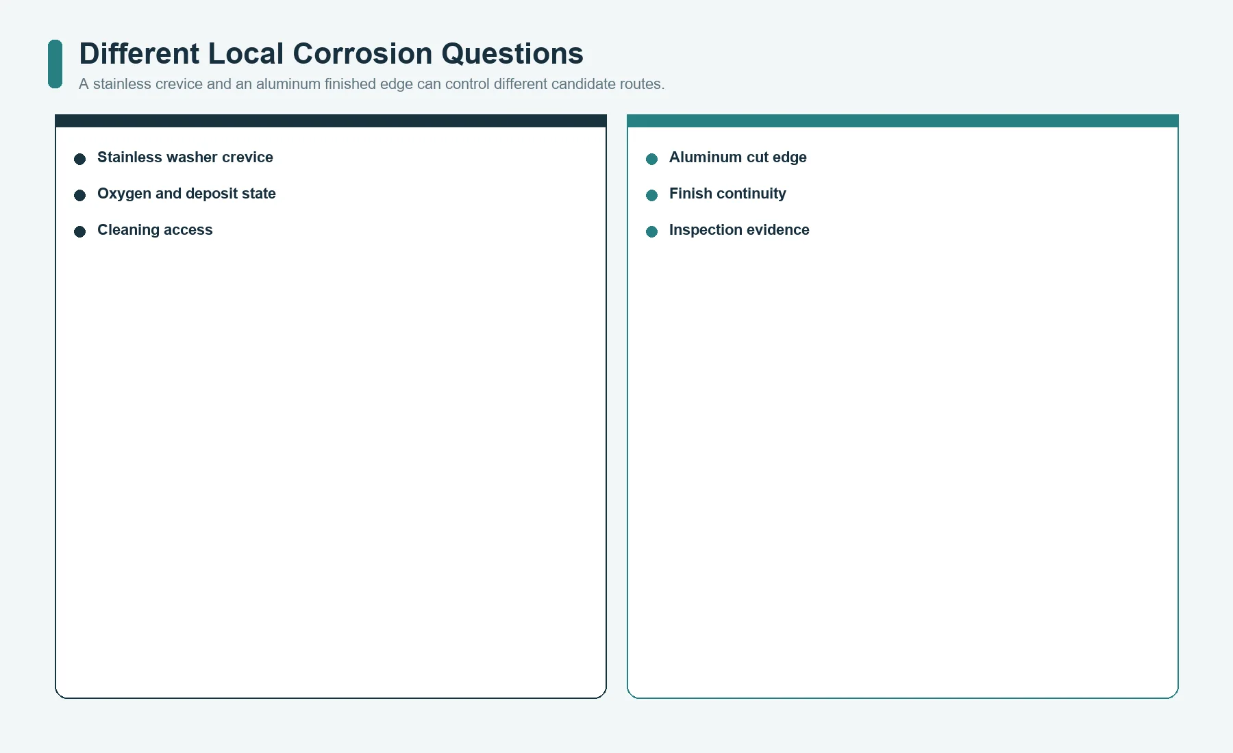 Stainless crevice and aluminum finished-edge locations that require corrosion review