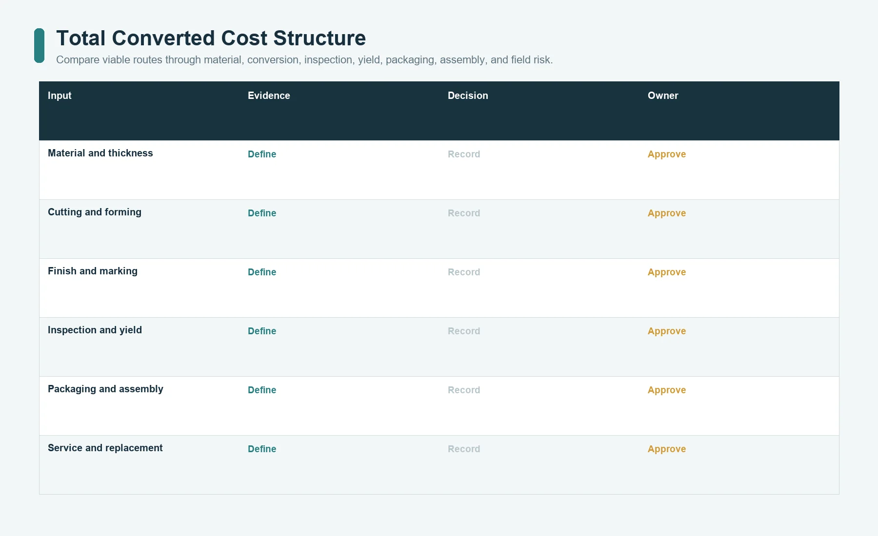Total converted cost structure for aluminum and stainless nameplate material routes