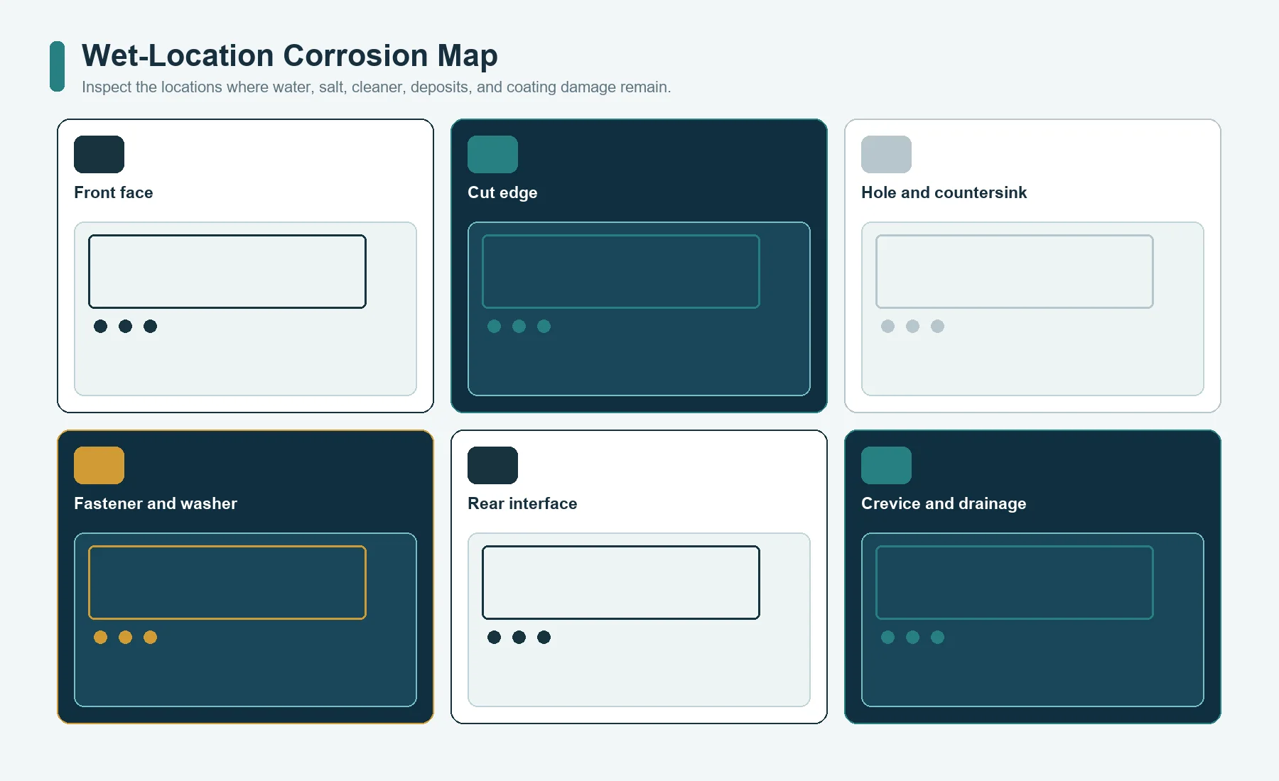 Wet-location corrosion map for a metal nameplate face, edges, holes, fasteners, back surface, crevices, and drainage