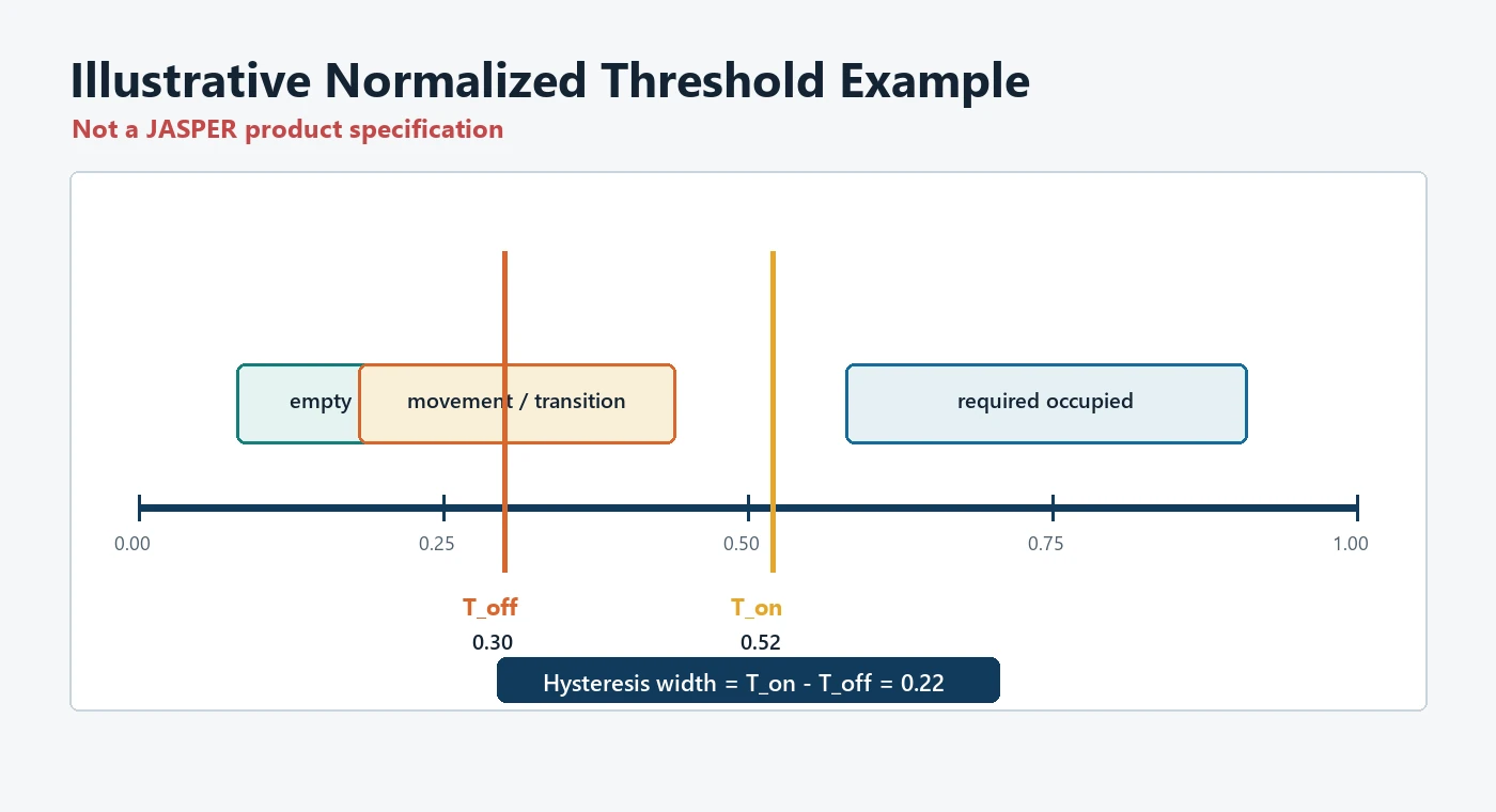 Normalized pressure mat signal example showing separate switch-on and switch-off thresholds