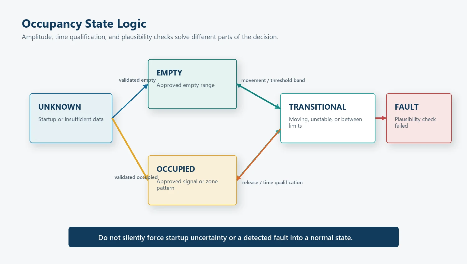 Seat occupancy sensor state diagram with empty, occupied, transitional, unknown, and fault states