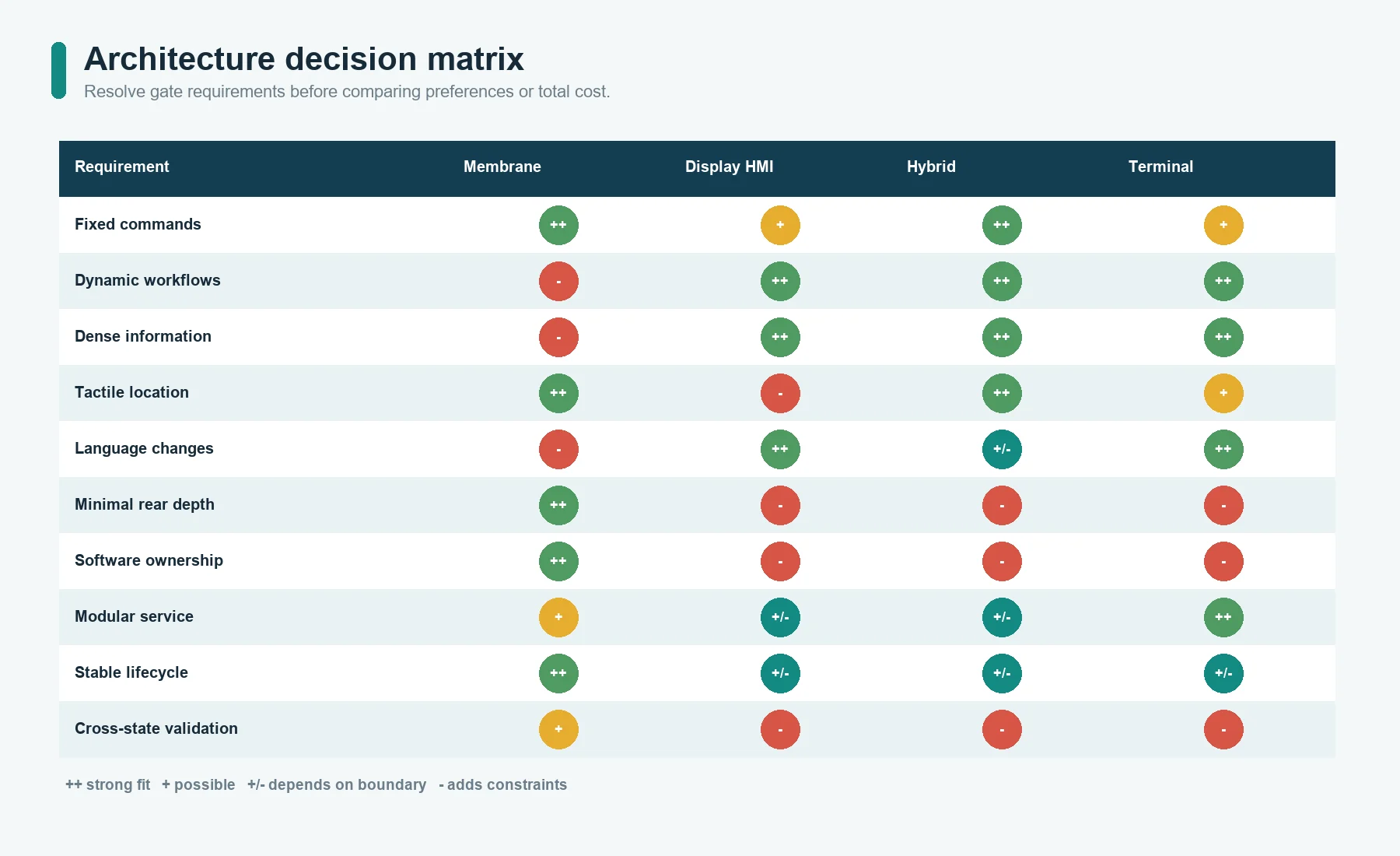 HMI and membrane switch panel architecture decision matrix for OEM products
