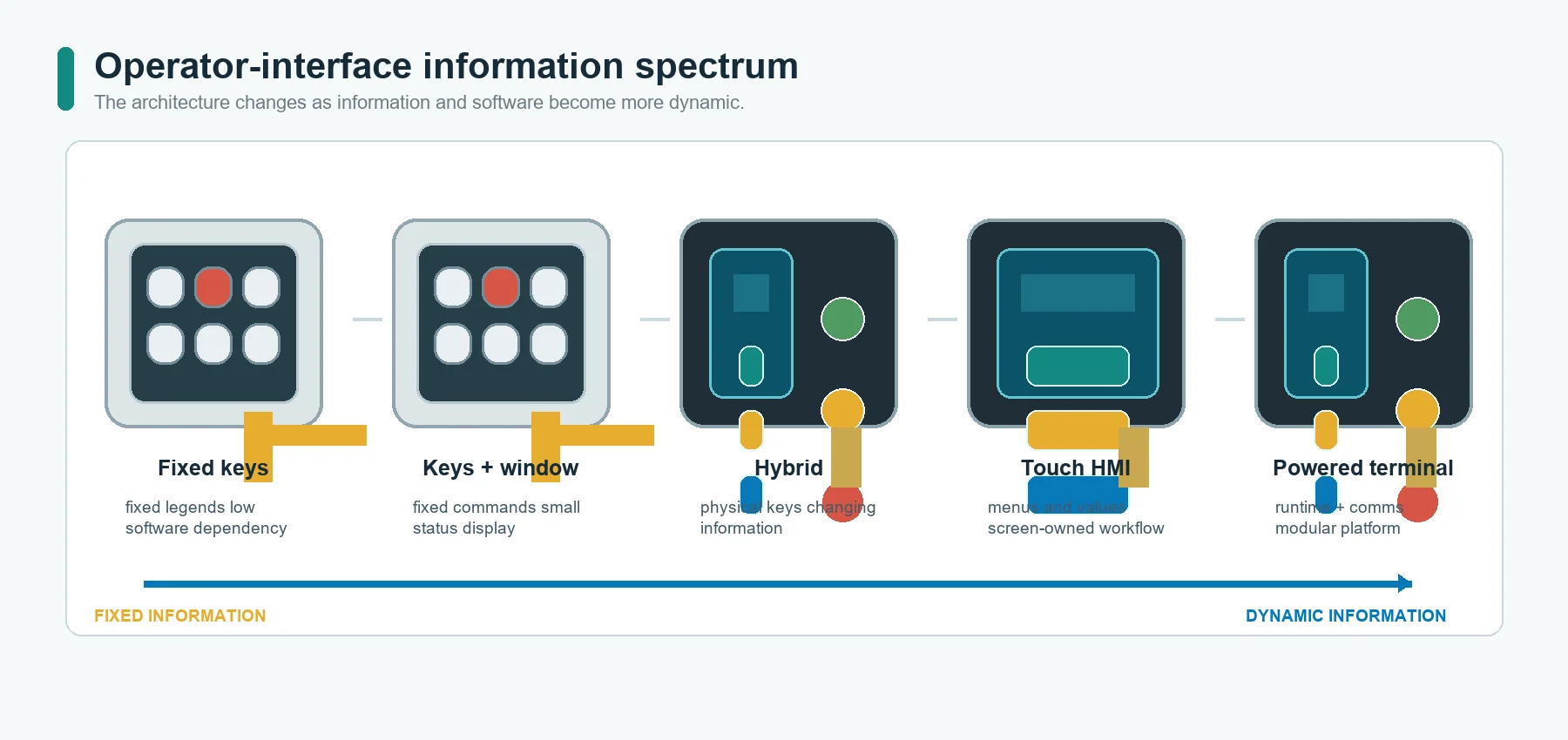 Operator-interface spectrum from fixed membrane controls to hybrid and display-based HMI panels
