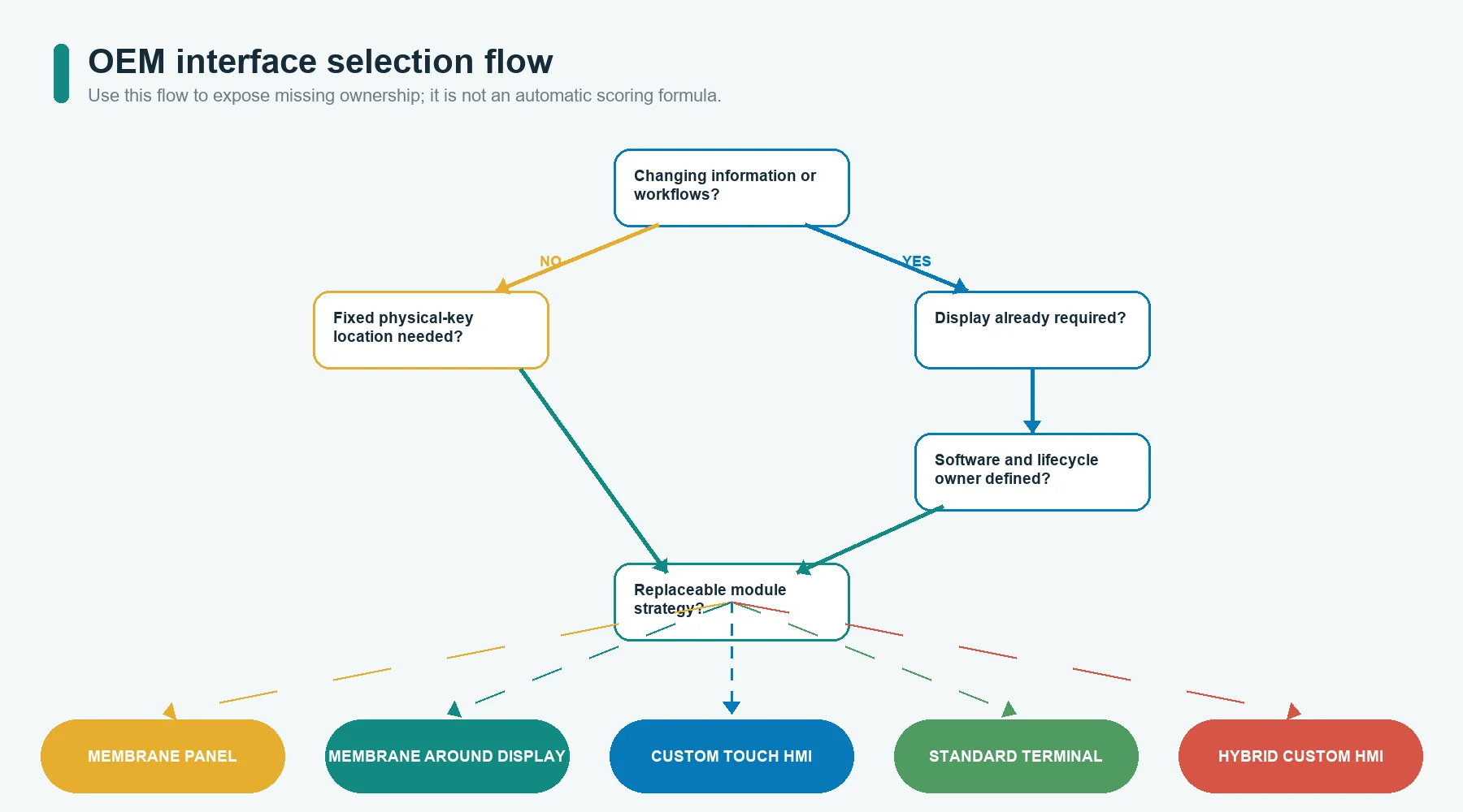 OEM selection flow for choosing a membrane panel, display HMI, standard terminal, or hybrid interface