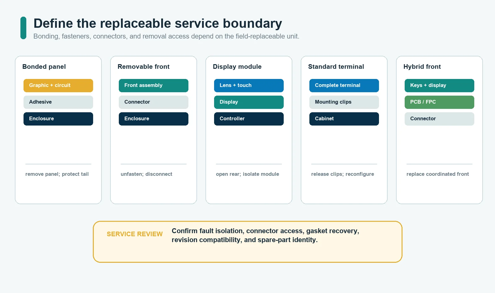 Replaceable service boundaries for bonded membrane panels, custom HMI assemblies, and standard terminals