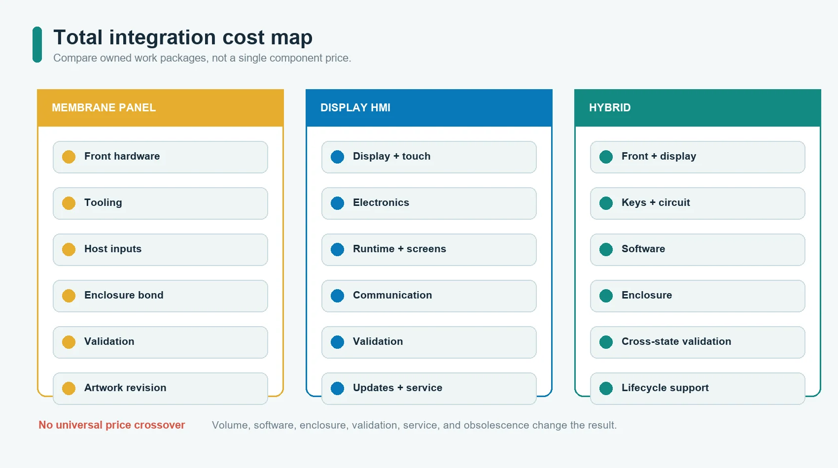 Total integration cost structure for membrane panels, display HMIs, and hybrid interfaces