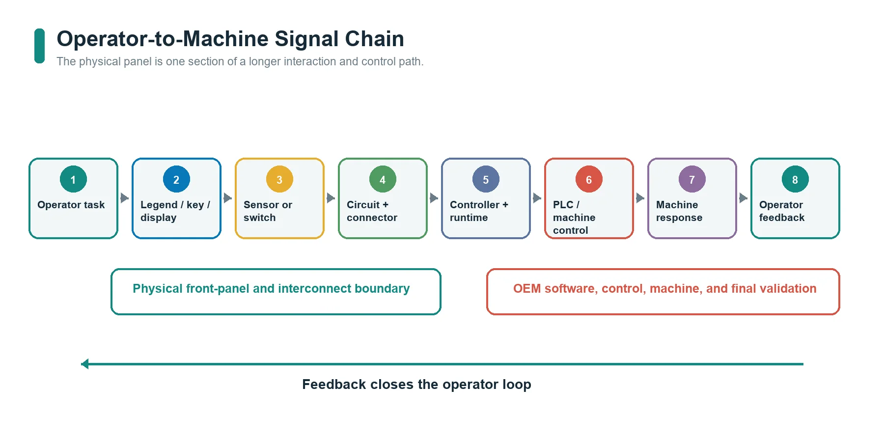Operator-to-machine HMI signal chain showing physical panel, controller, software, PLC, response, and feedback