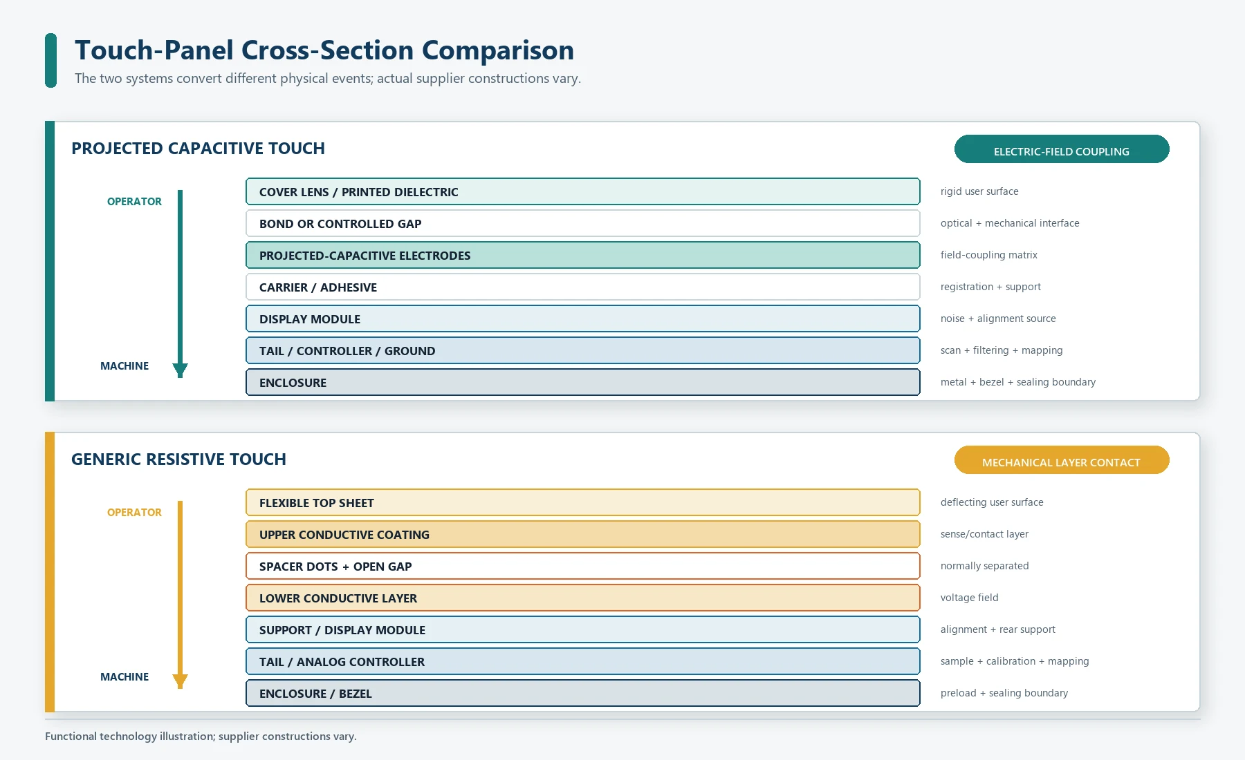 Cross-section comparison of projected capacitive and resistive touch-panel layers