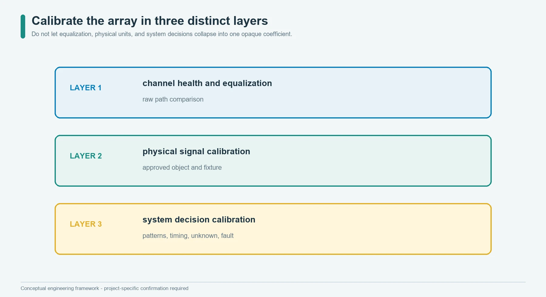 Three calibration layers for sensor equalization, physical units, and multi-zone system decisions