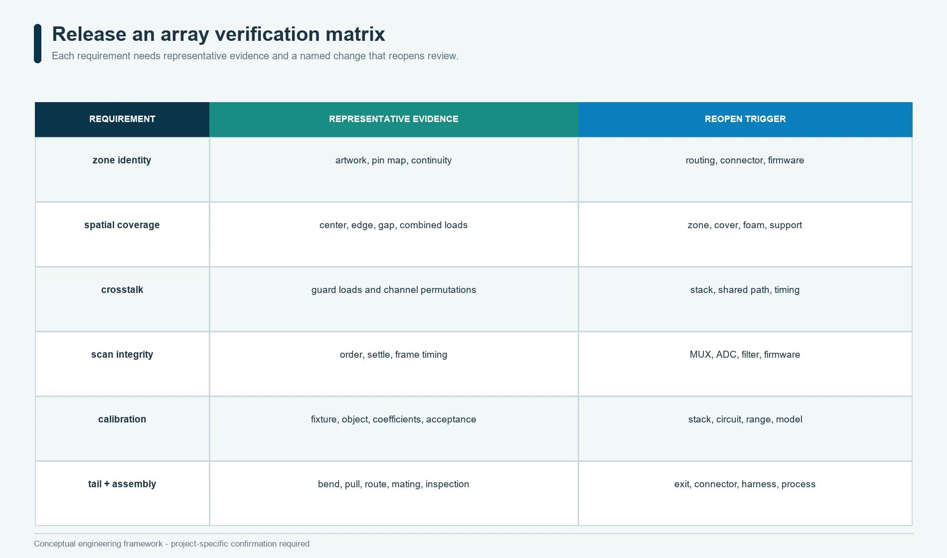 Verification matrix for pressure sensor array identity, crosstalk, scan timing, calibration, logic, tail, and assembly