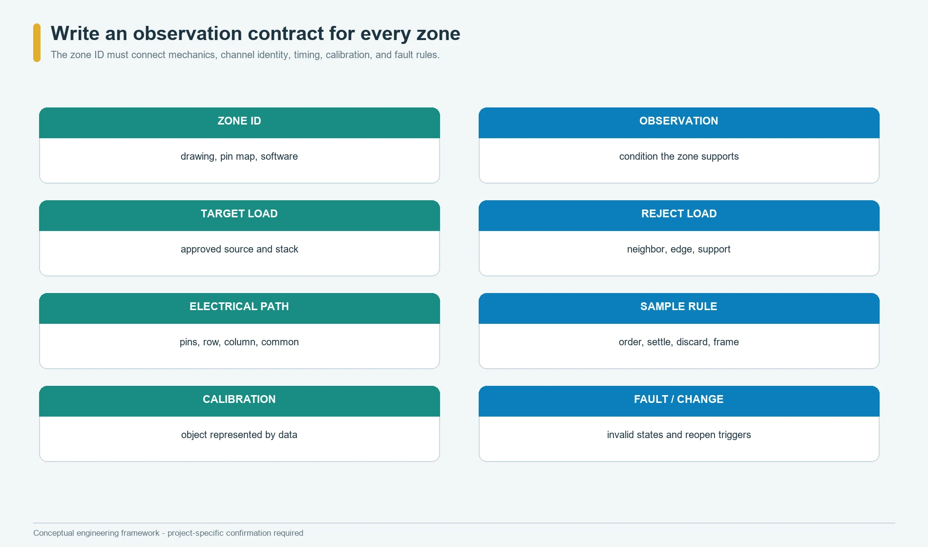 Zone observation contract linking a pressure sensor region to load cases, channel, calibration, fault rule, and change trigger