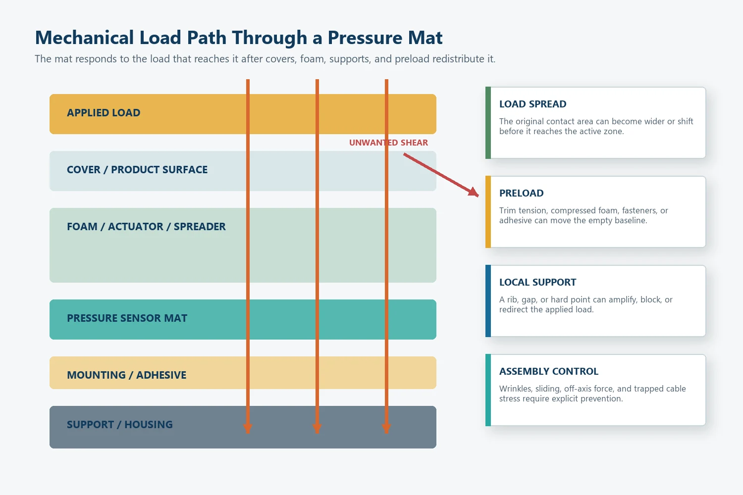 Cross-section showing how an equipment load reaches a pressure sensor mat through the mechanical stack