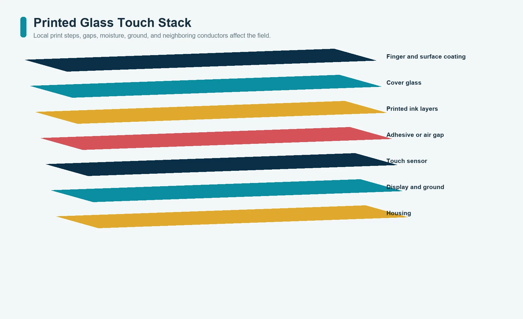 Capacitive touch stack through coating, glass, printed ink, adhesive, sensor, display, grounding, and housing