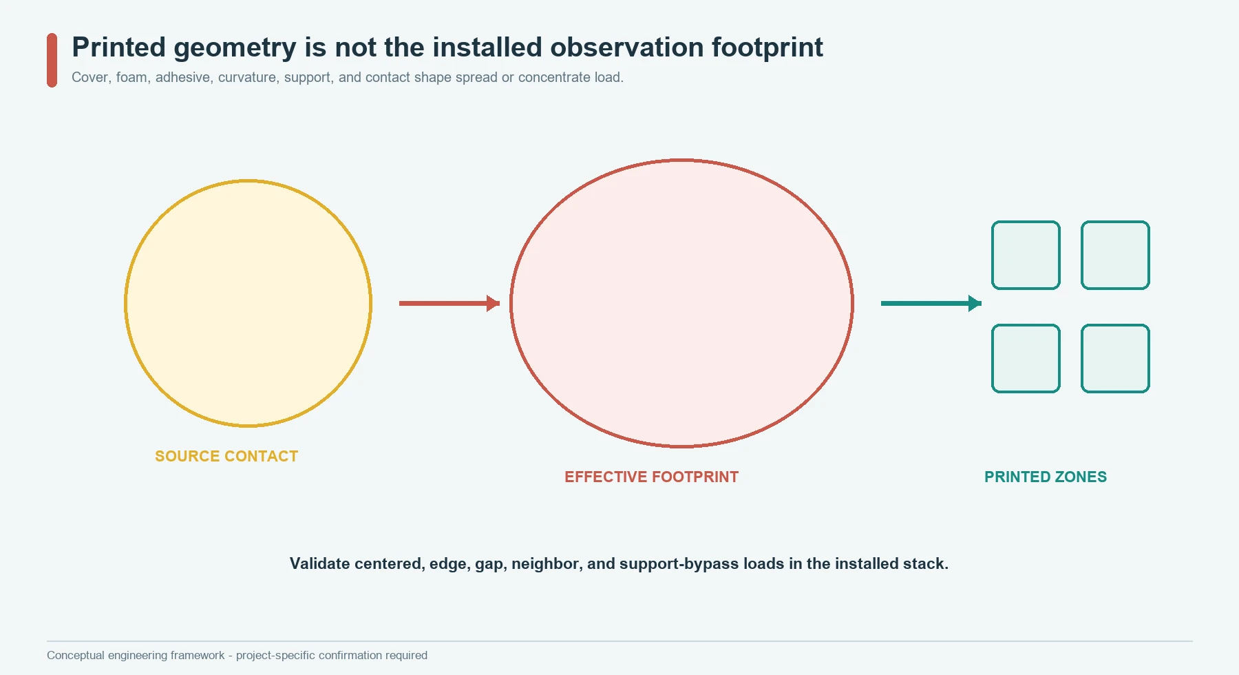 Difference between printed sensing zones and effective load footprints through cover, foam, support, and neighboring regions