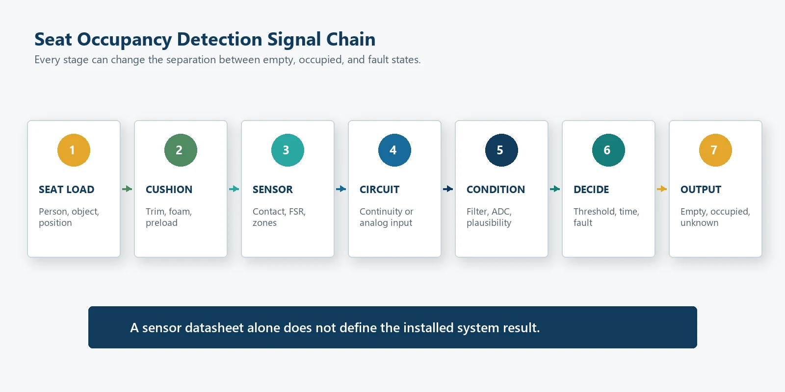 Seat occupancy sensor signal chain from cushion load through sensing and controller logic