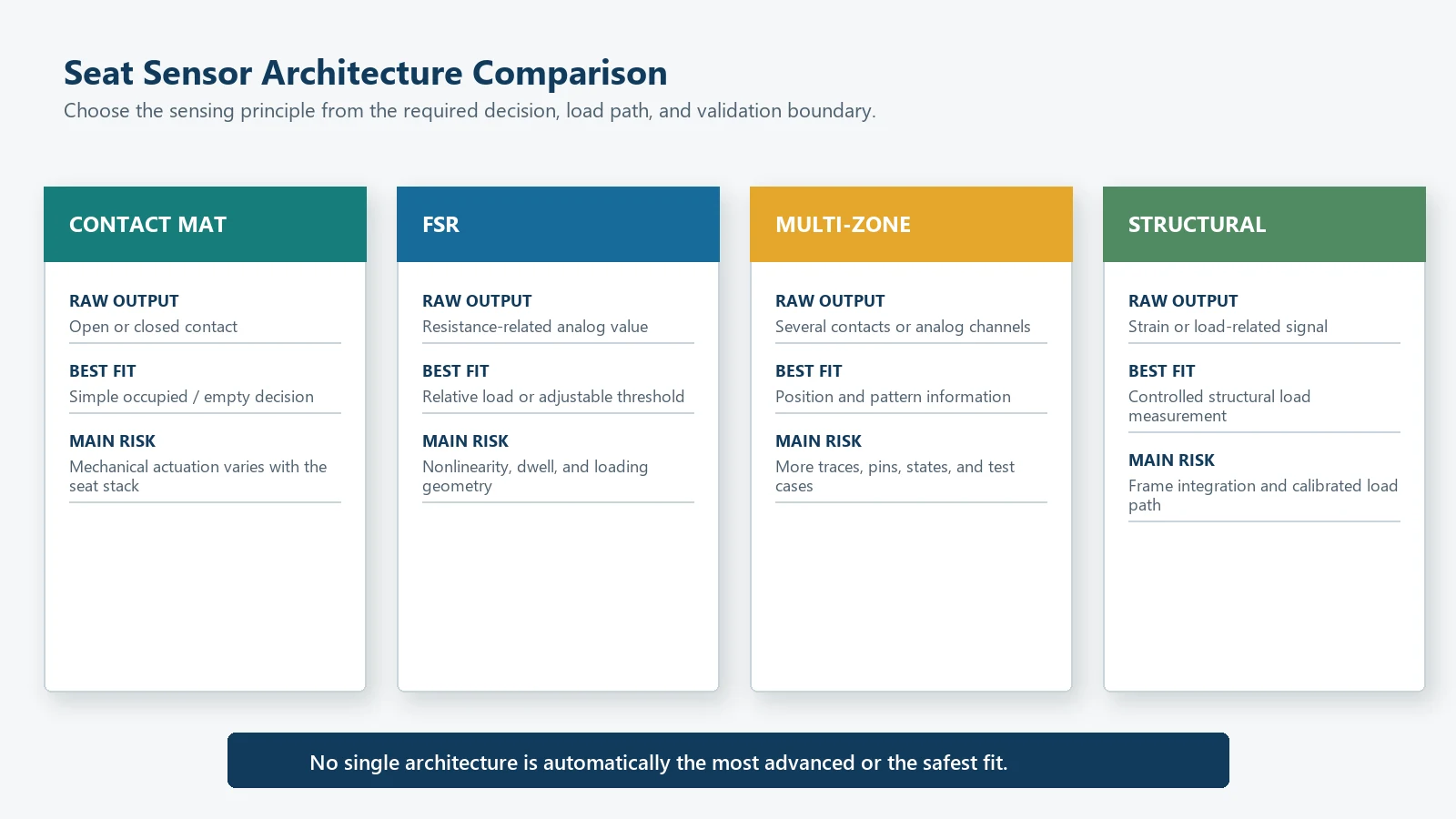 Comparison of contact mat, FSR, multi-zone, and structural seat occupancy sensor architectures