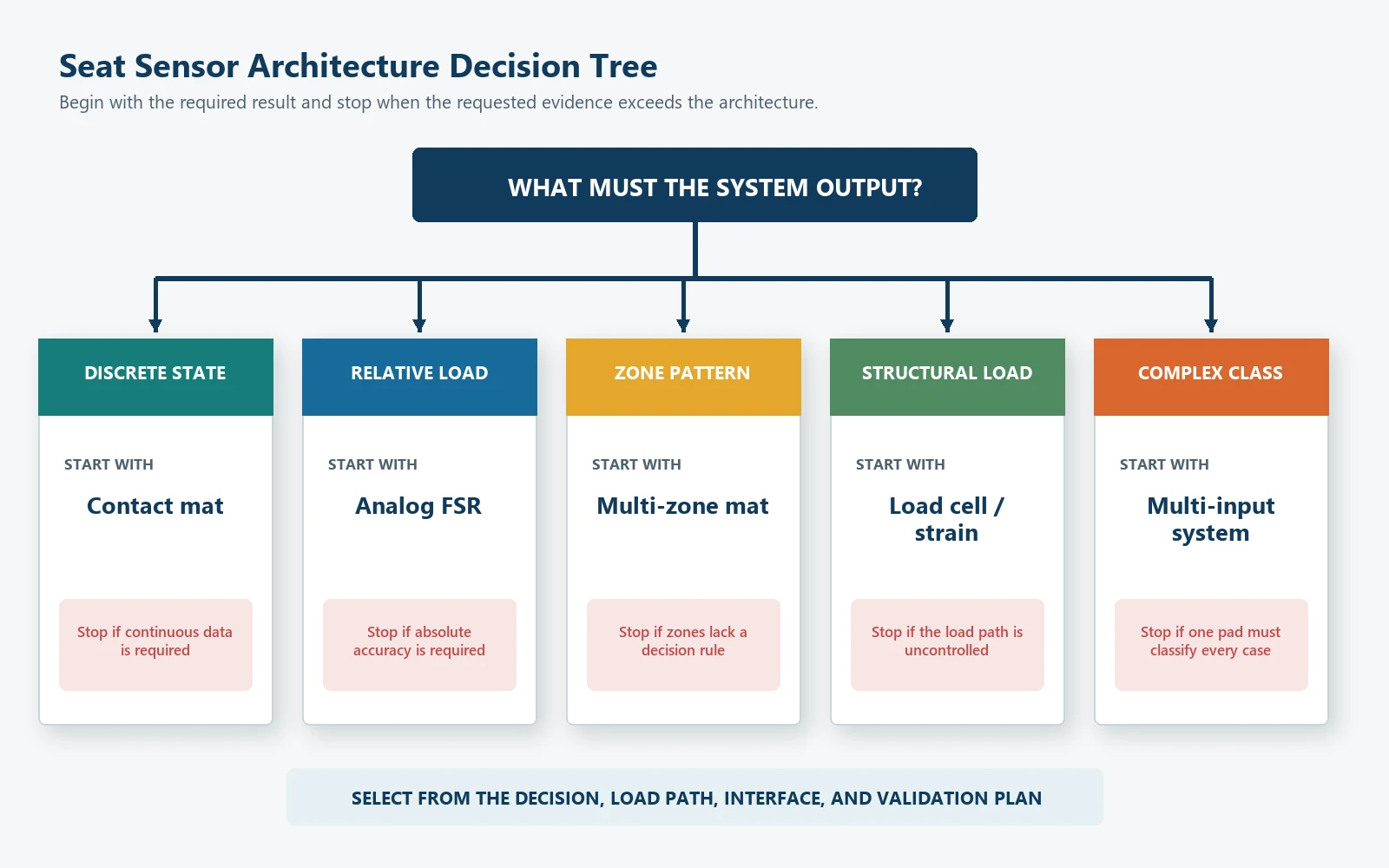 Decision tree for choosing a contact mat analog pressure sensor multi-zone sensor or structural load sensor