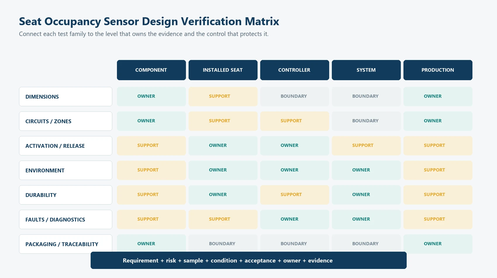 Seat occupancy sensor design verification matrix across component, seat, controller, and production levels