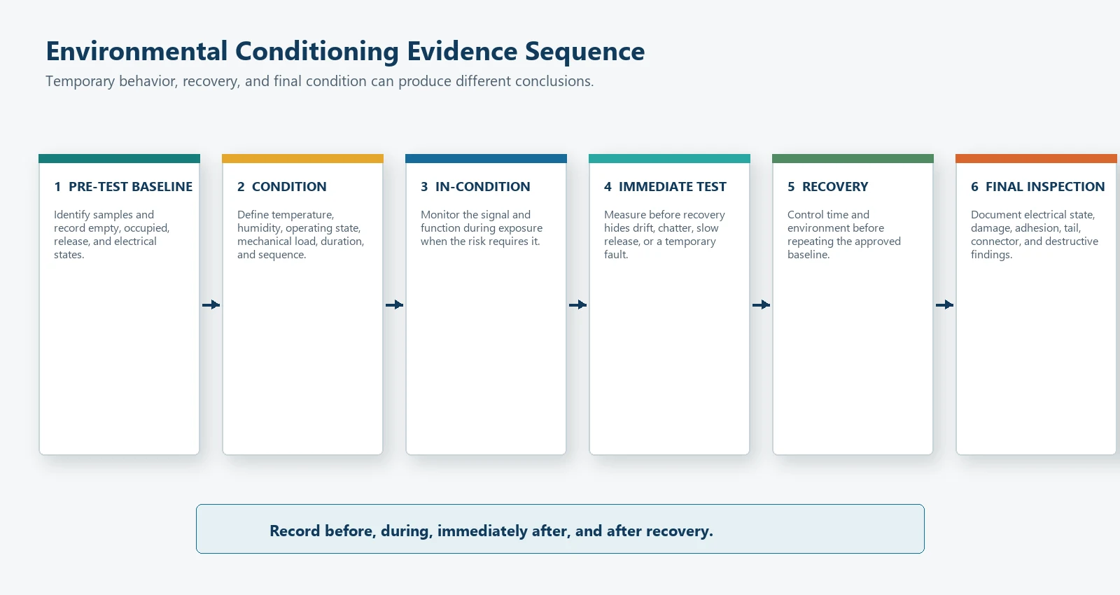 Environmental validation sequence for a seat pressure sensor before, during, and after conditioning