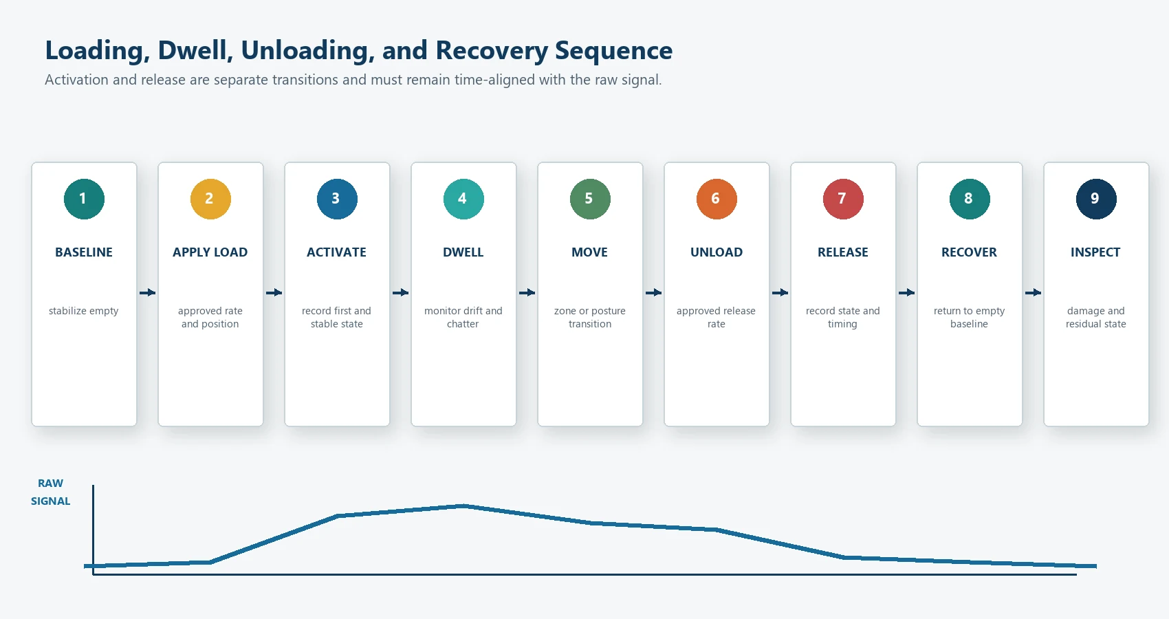Seat occupancy sensor loading, dwell, unloading, recovery, and inspection sequence