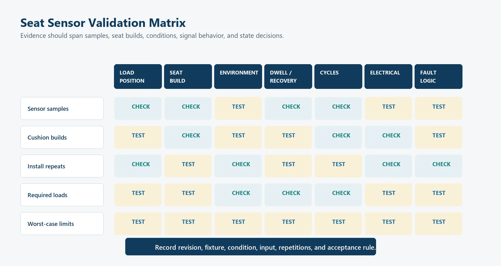 Seat occupancy sensor validation matrix covering mechanical, electrical, environmental, and state-logic checks