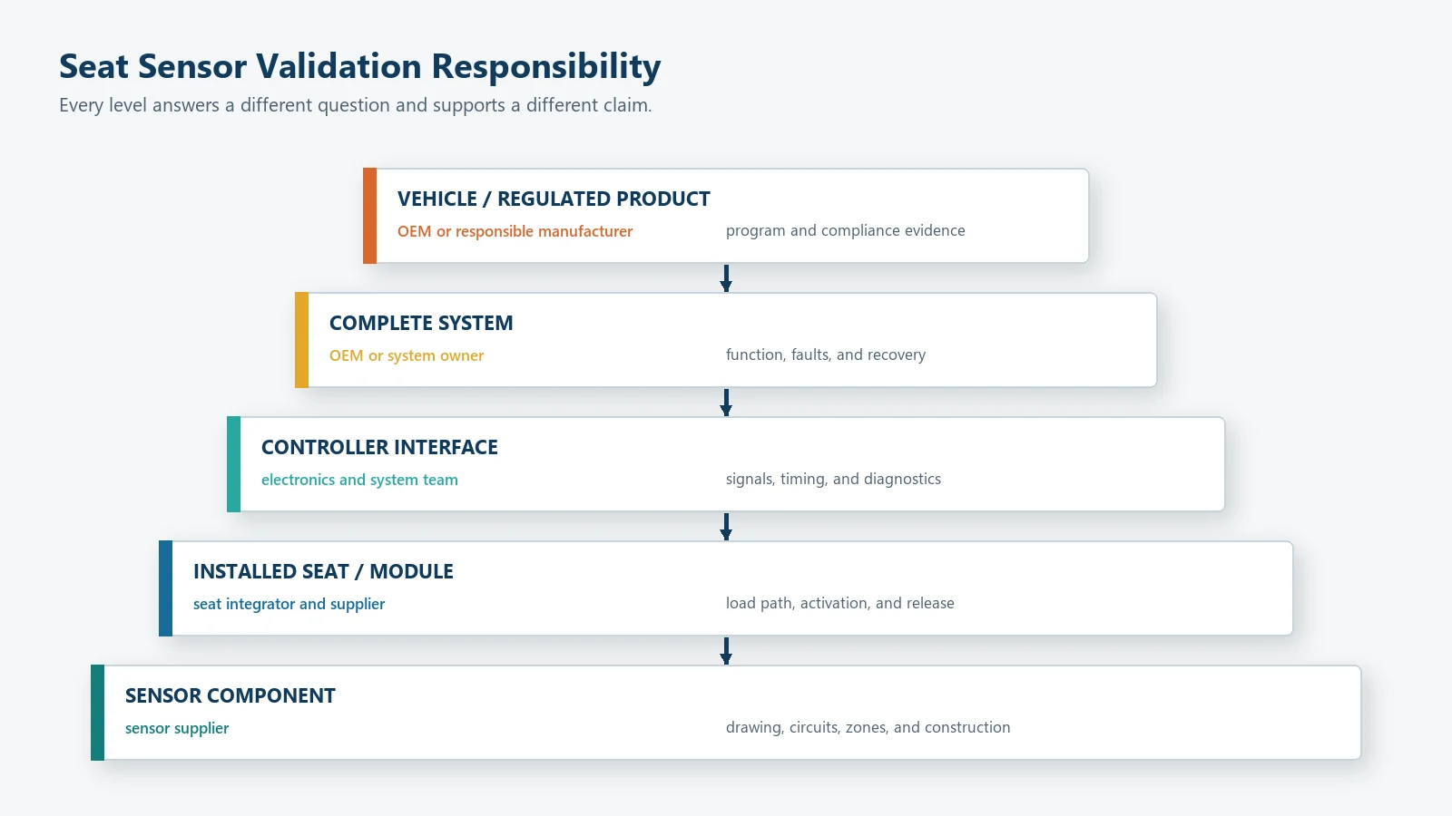 Seat occupancy sensor validation levels from component testing to vehicle system approval