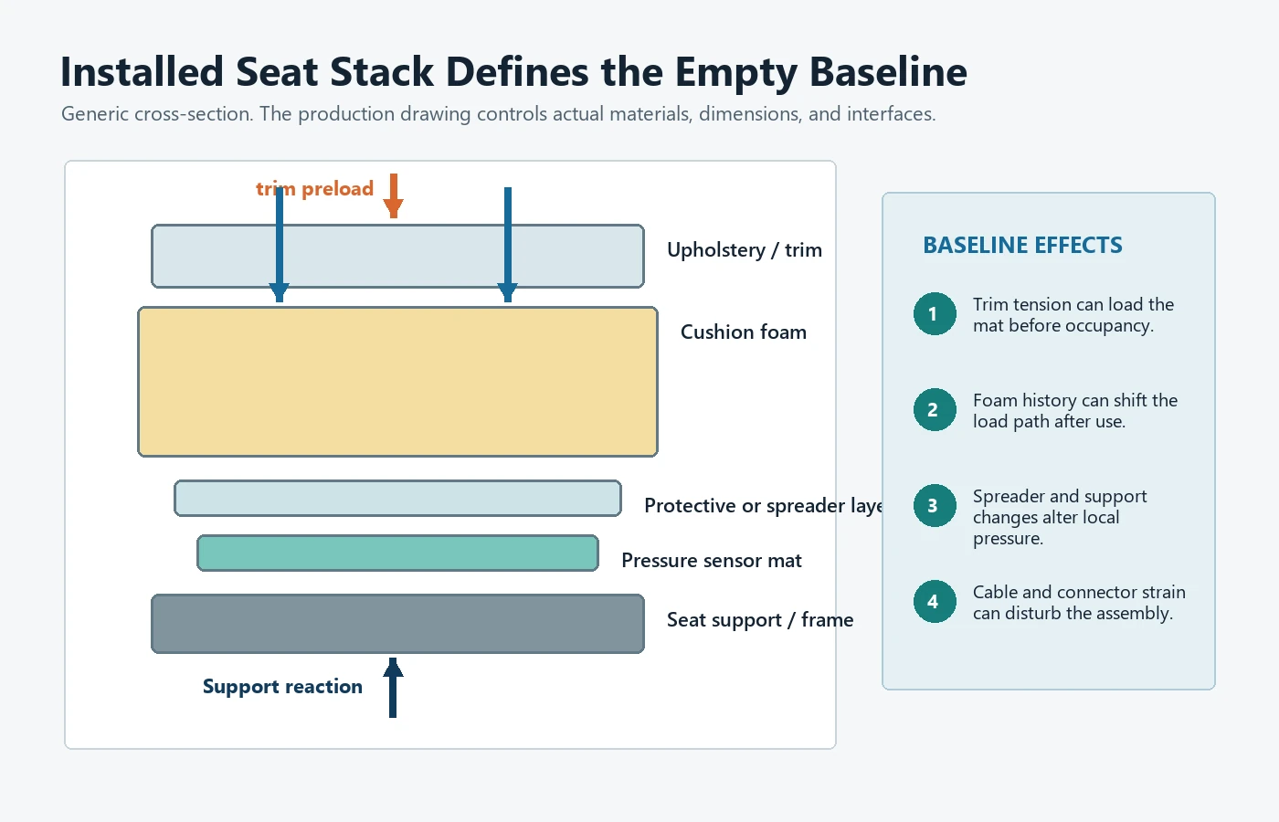 Seat cushion stack showing upholstery preload foam compression sensor mat and support surface