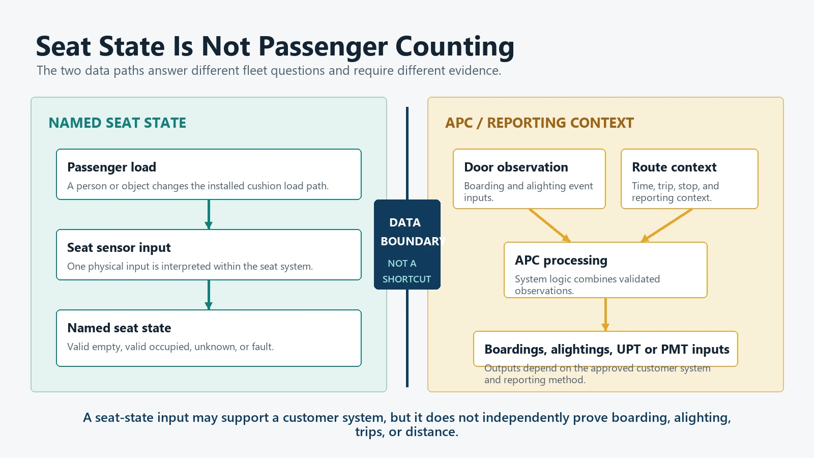 Comparison of a named bus seat state flow with automatic passenger counting and reporting data