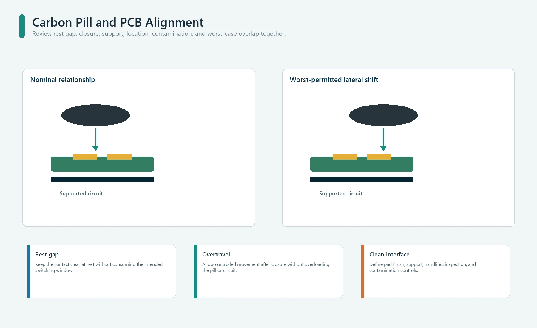 Silicone keypad carbon pill alignment with PCB contact pads, rest gap, overtravel, support, and shared locating features
