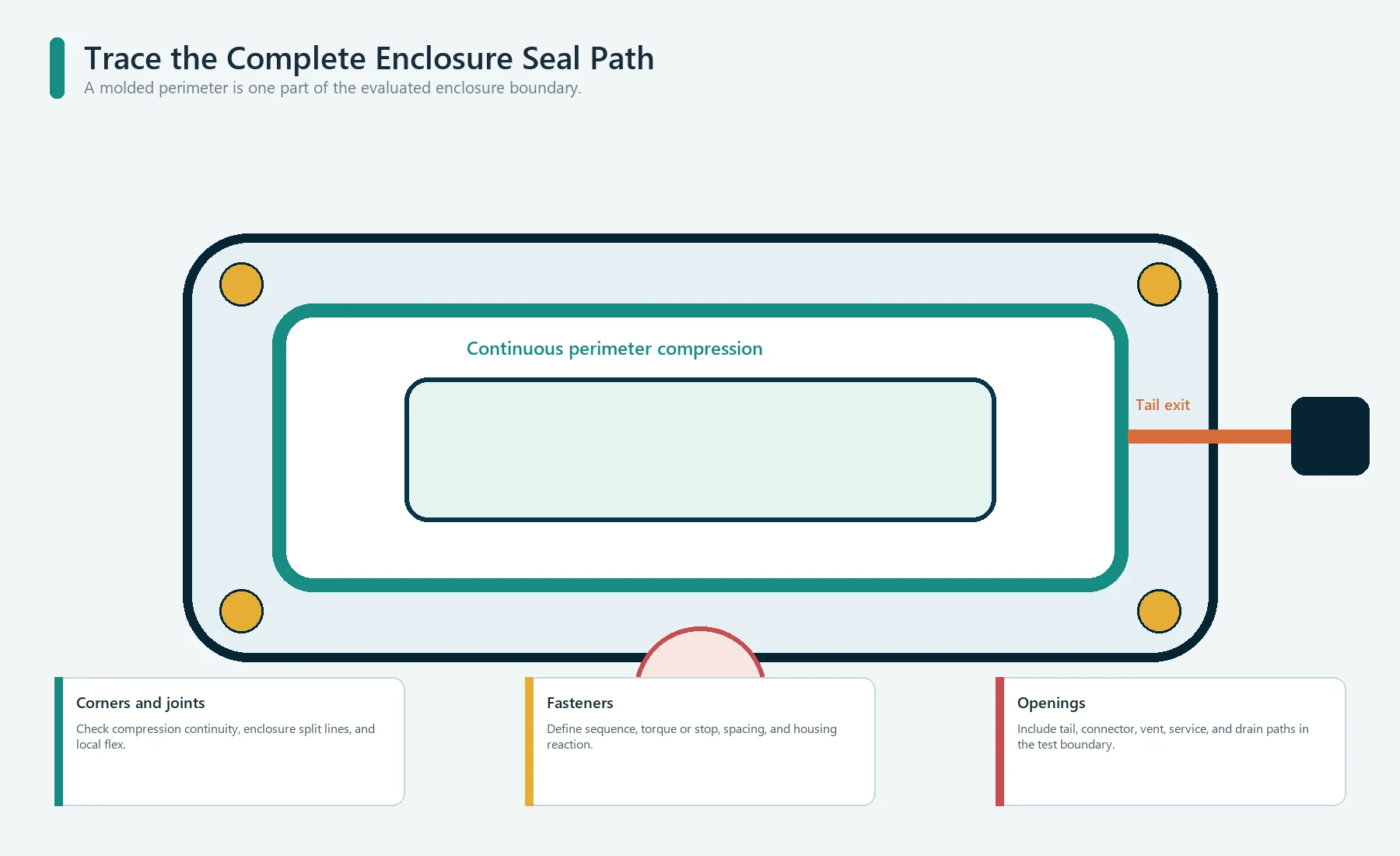 Complete enclosure seal path around a silicone keypad including perimeter compression, fasteners, tail exit, joints, and service openings