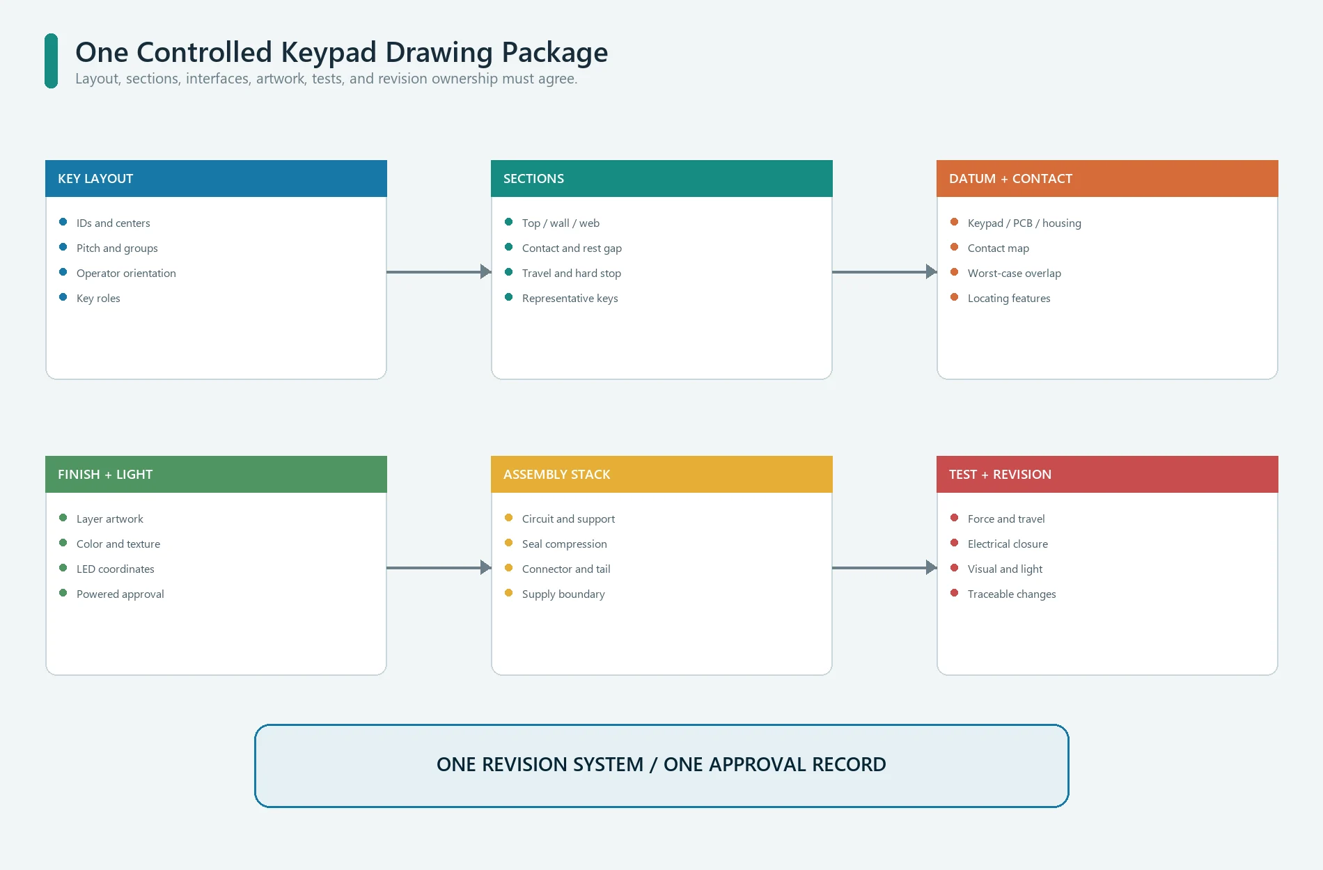 Controlled silicone keypad drawing package with key layout, sections, datums, contact map, finish artwork, assembly stack, and tests