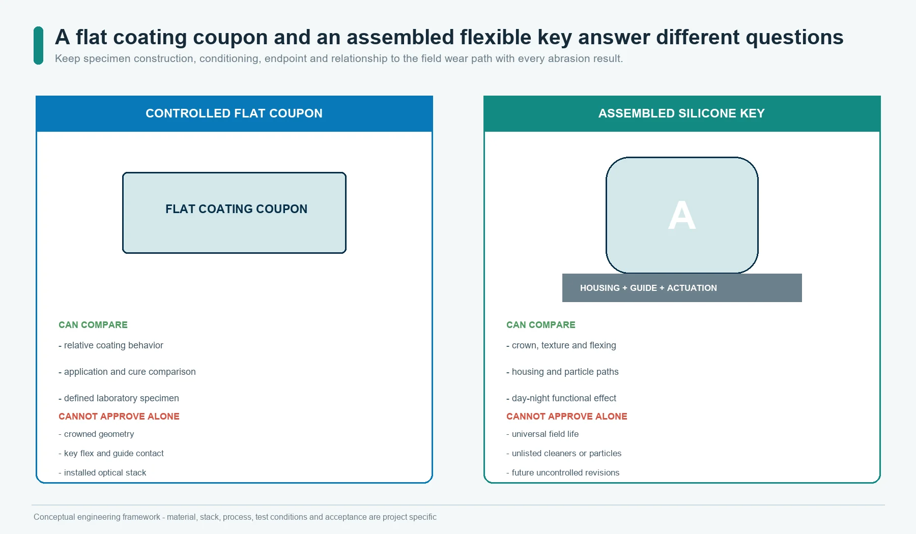 Difference between a flat coating abrasion coupon and an assembled flexible silicone key durability test