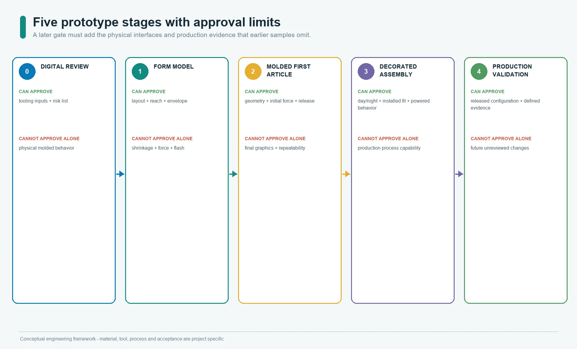 Five silicone keypad prototype stages from digital risk review to molded first articles, powered assembly, and production validation