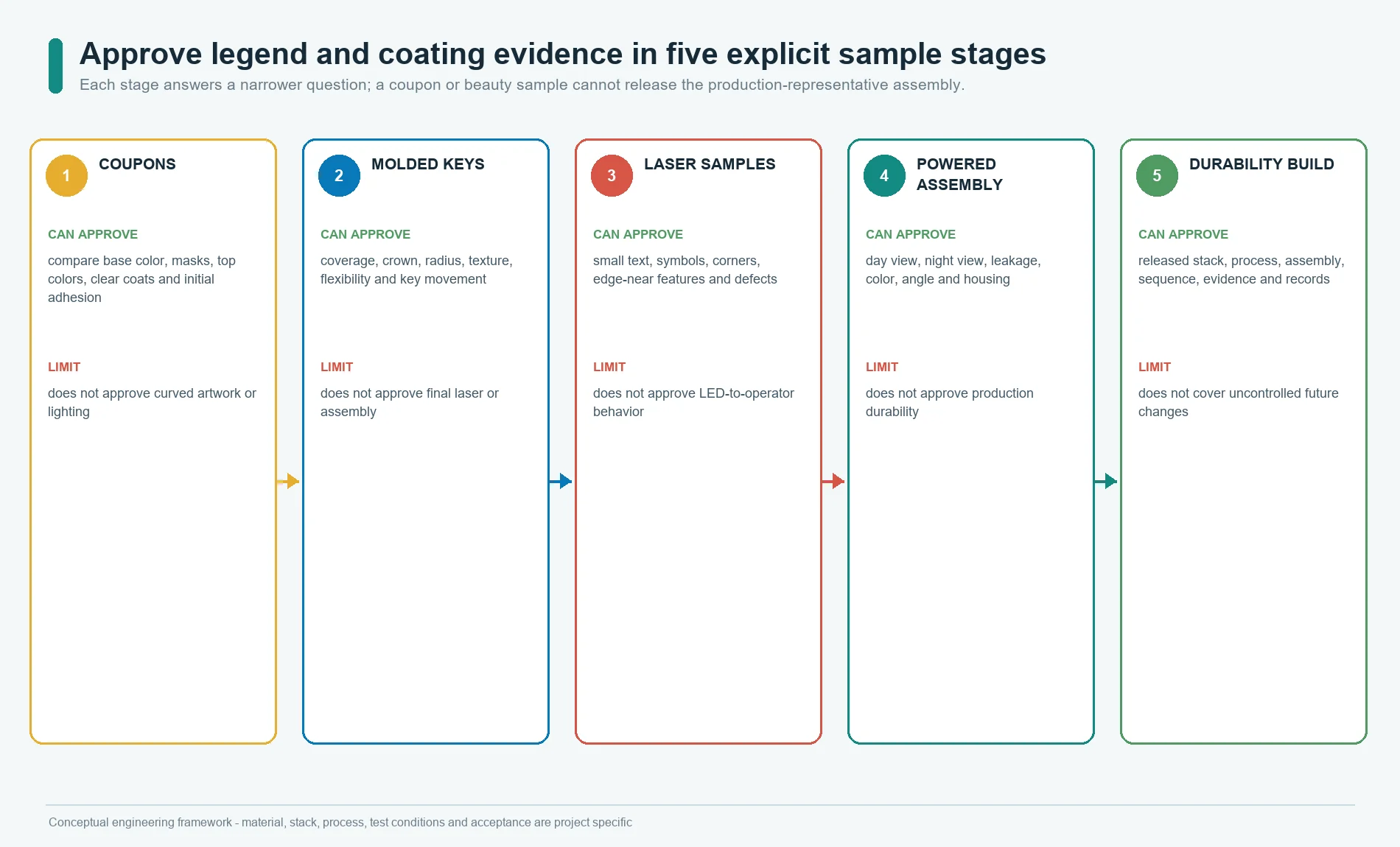 Five silicone keypad legend sample stages from coating coupons through molded laser samples, powered assemblies, and durability builds