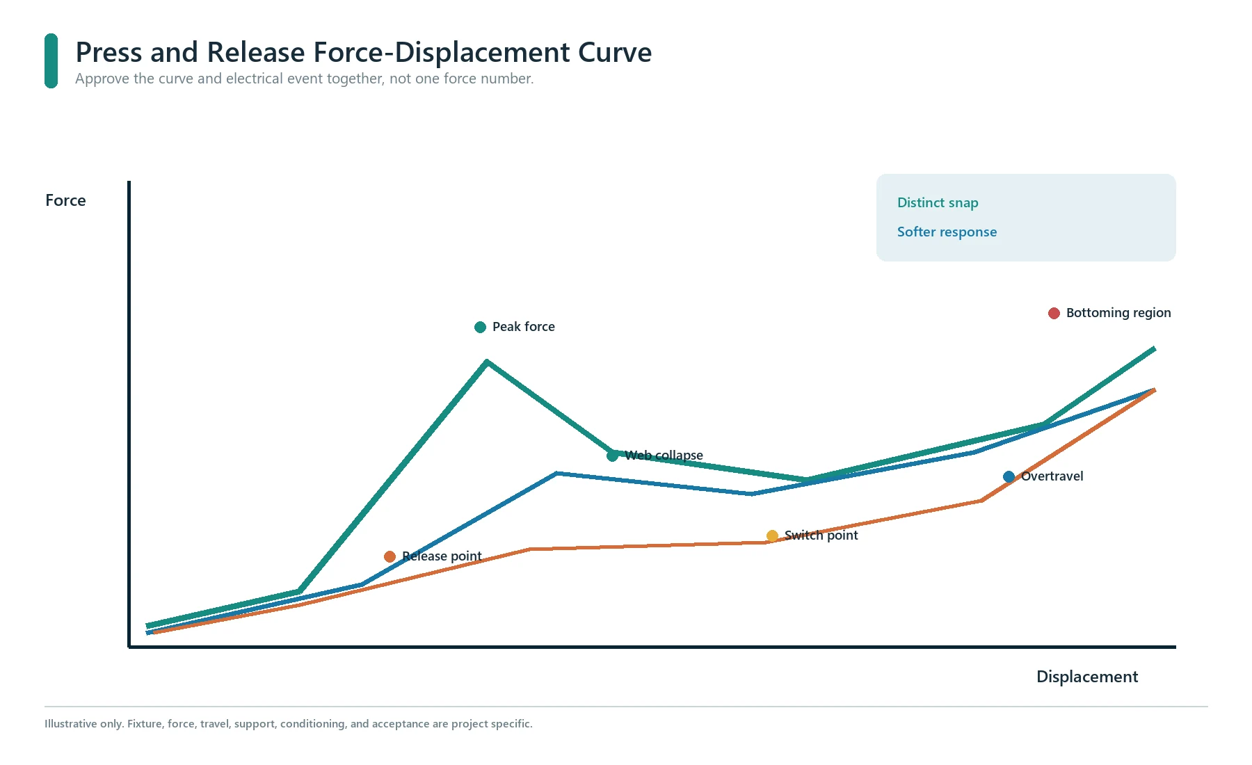 Illustrative silicone keypad press and release force-displacement curve with peak, switch point, overtravel, bottoming, and return
