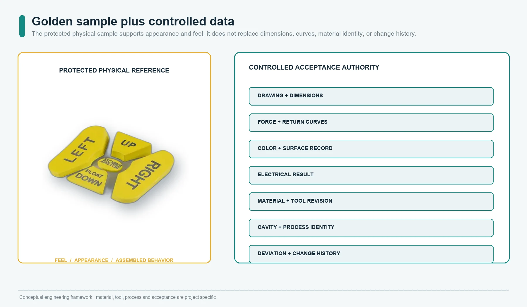 Silicone keypad golden sample supported by controlled dimensions, force curves, color, electrical data, material, tool revision, and change history