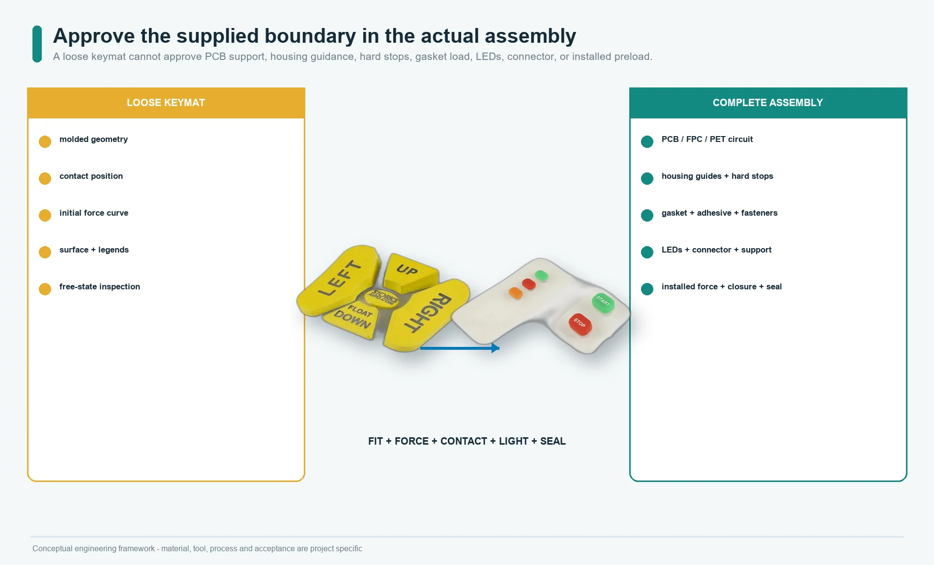 Silicone keypad assembly approval with the molded keymat, PCB, LEDs, support, housing guides, hard stops, gasket, and connector