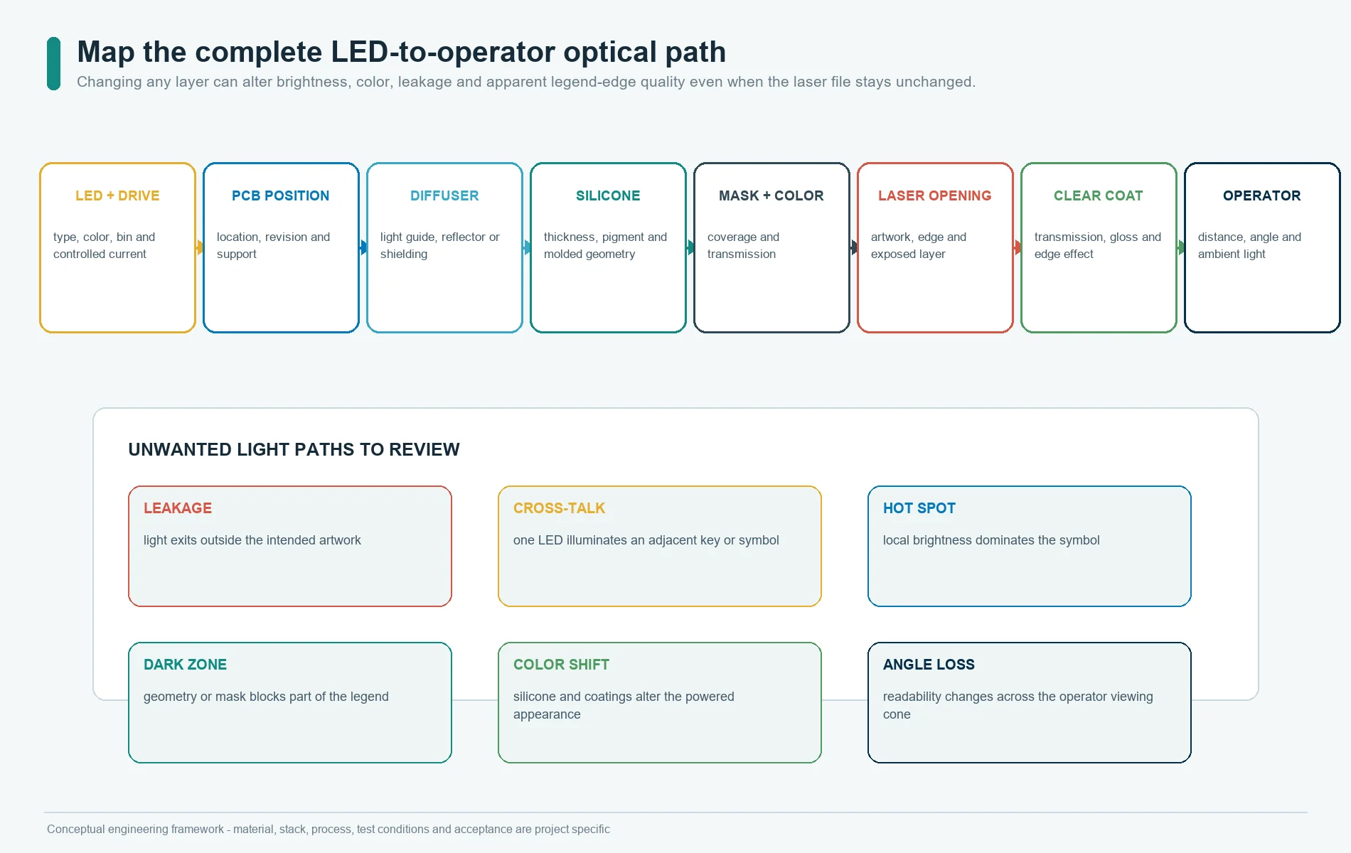 Backlit silicone keypad optical path from LED and PCB through silicone, masks, laser opening, protective coating, and viewing direction